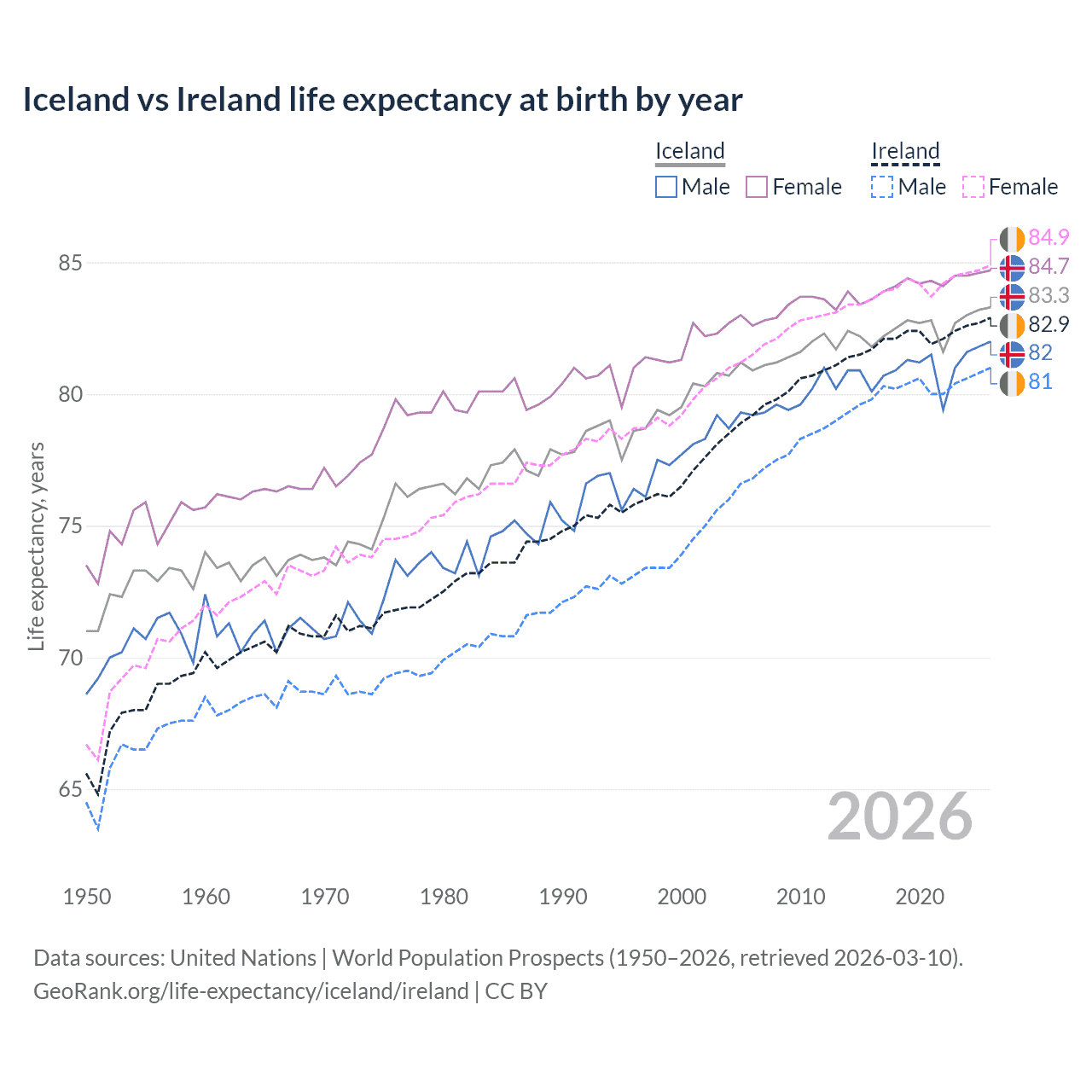 Life expectancy