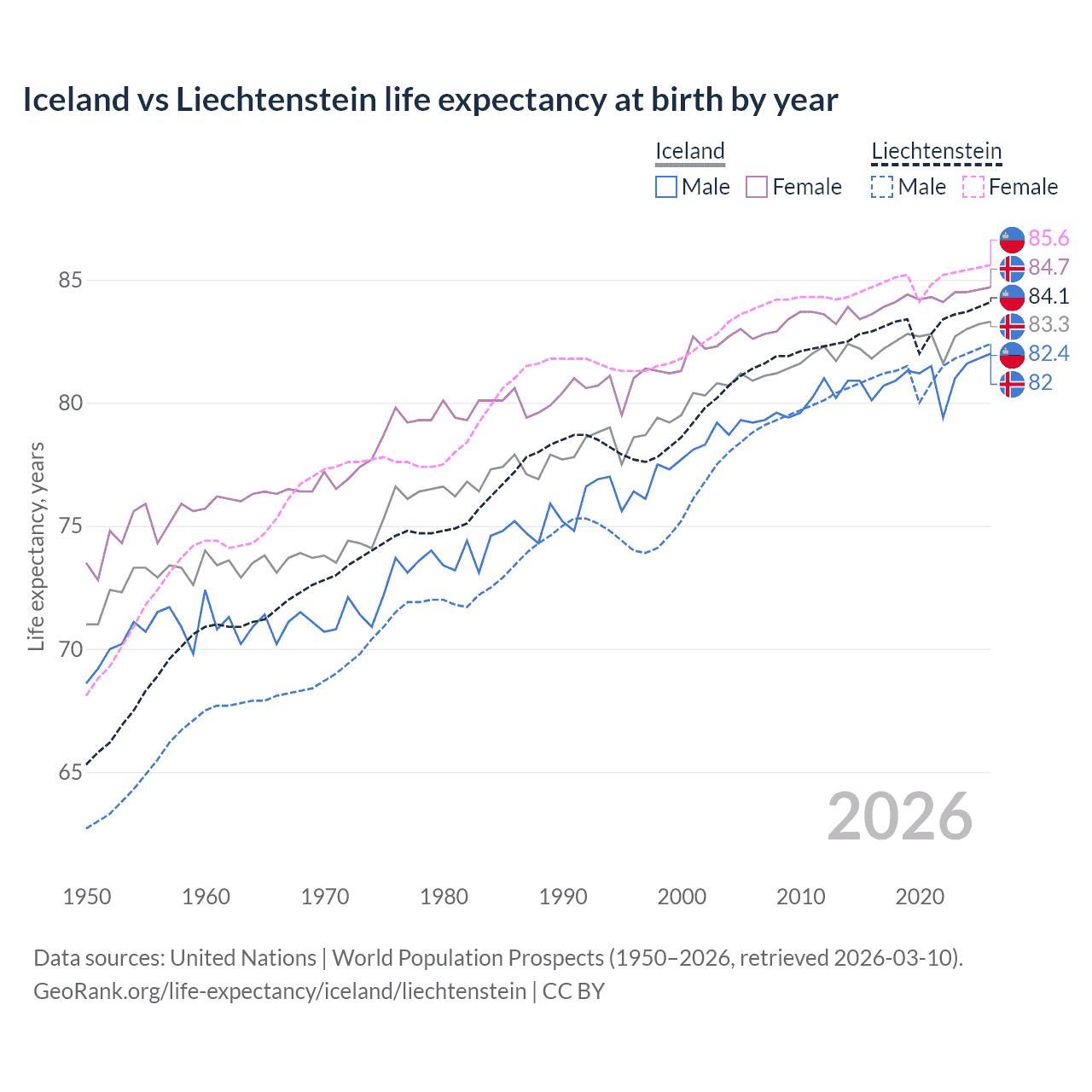 Life expectancy