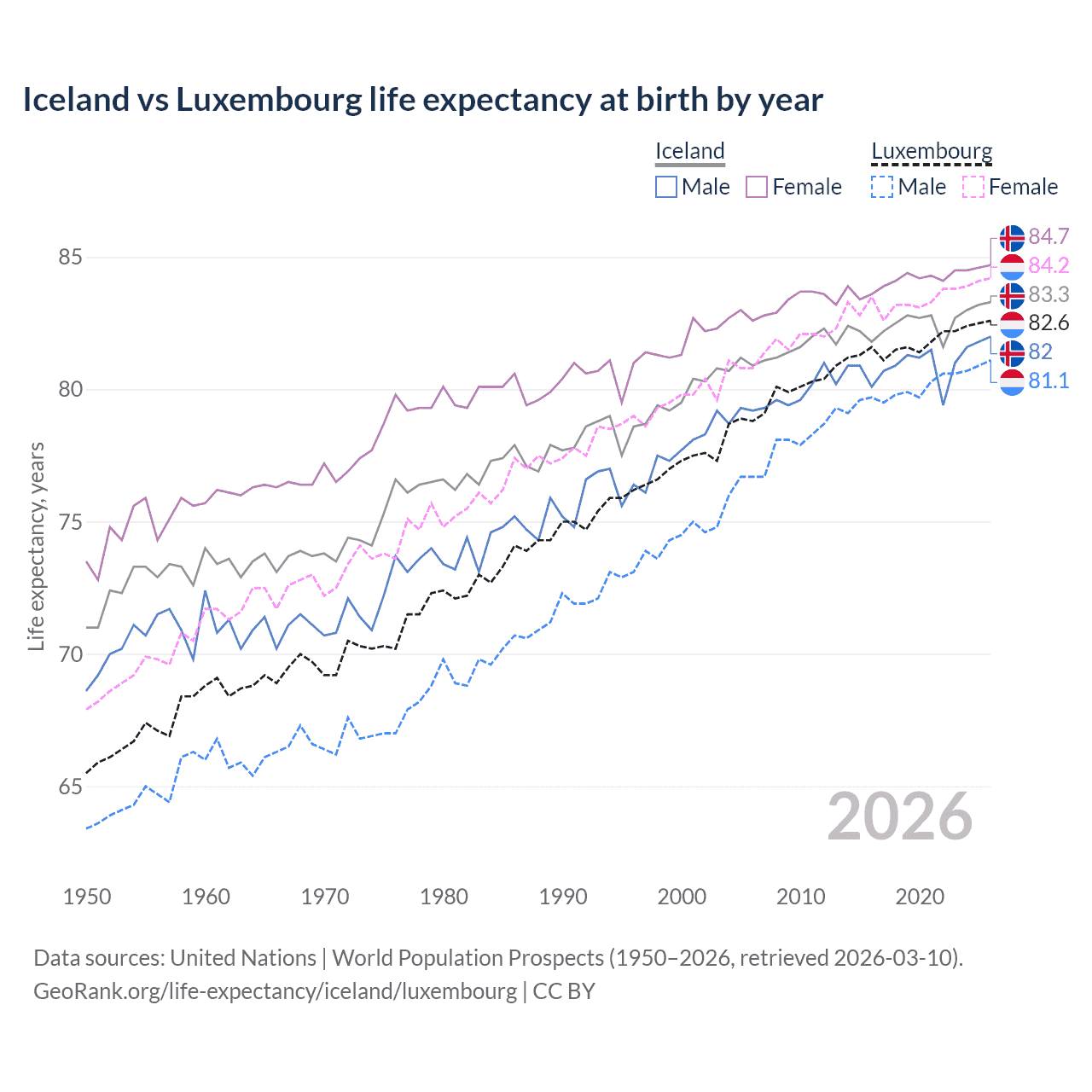 Life expectancy