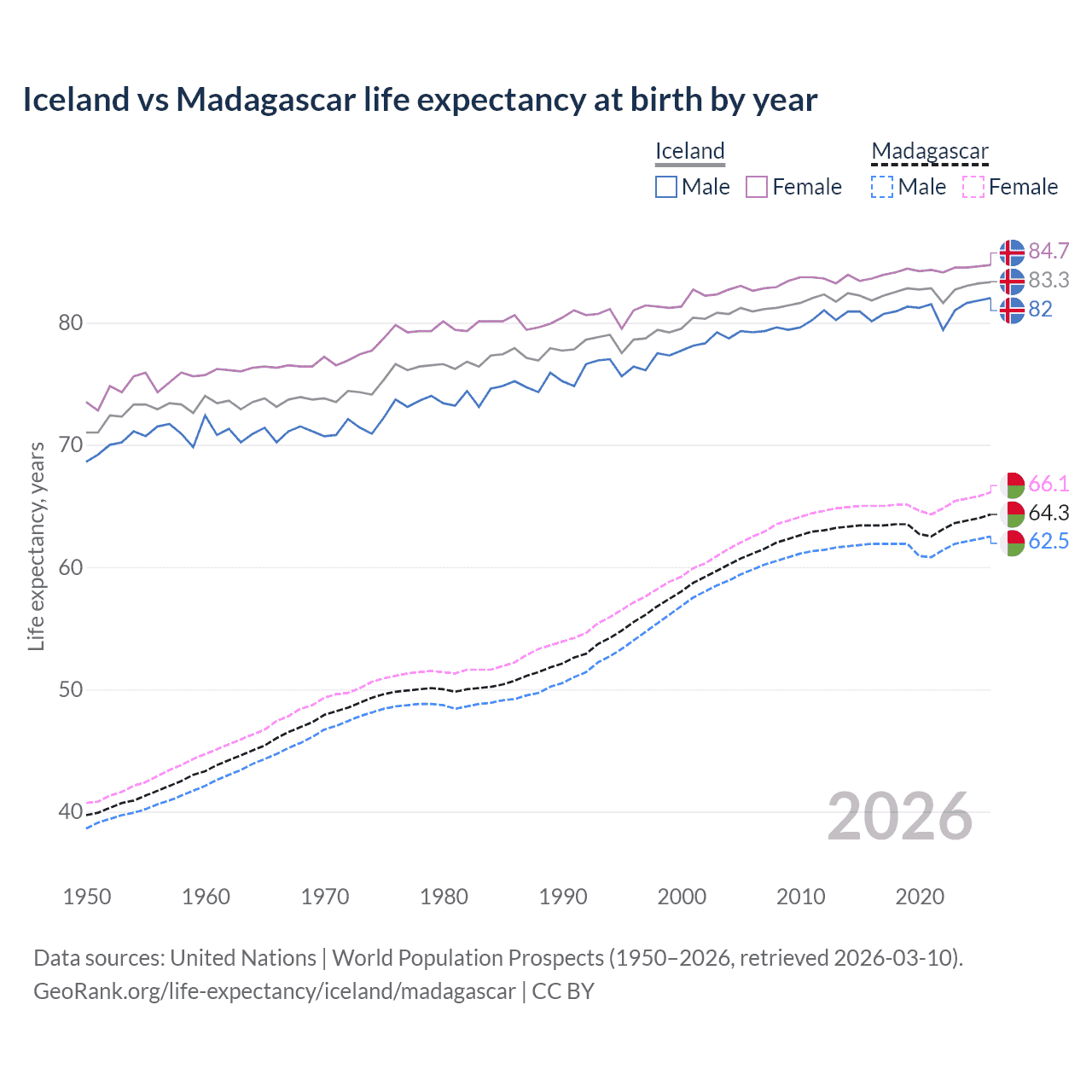 Life expectancy