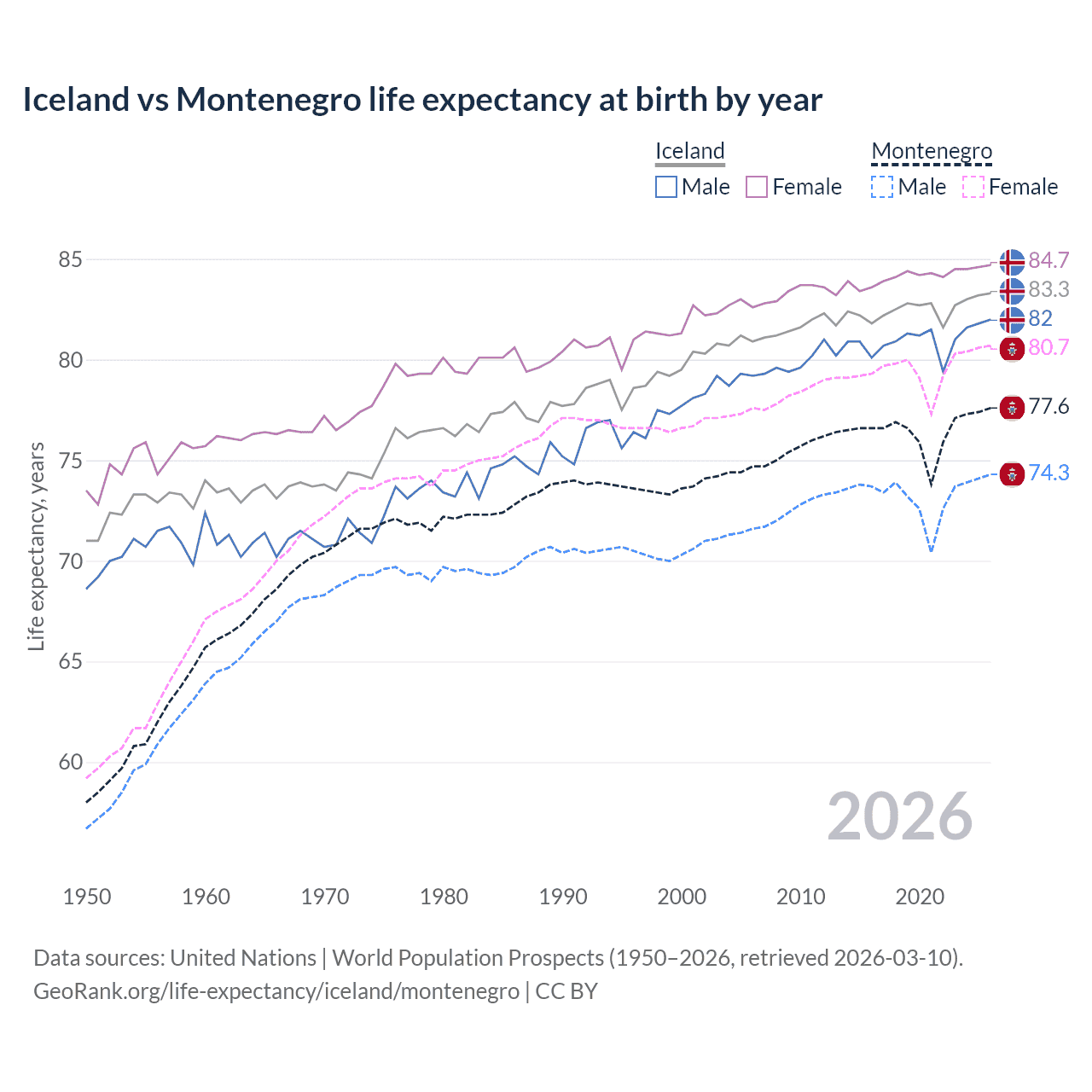 Life expectancy