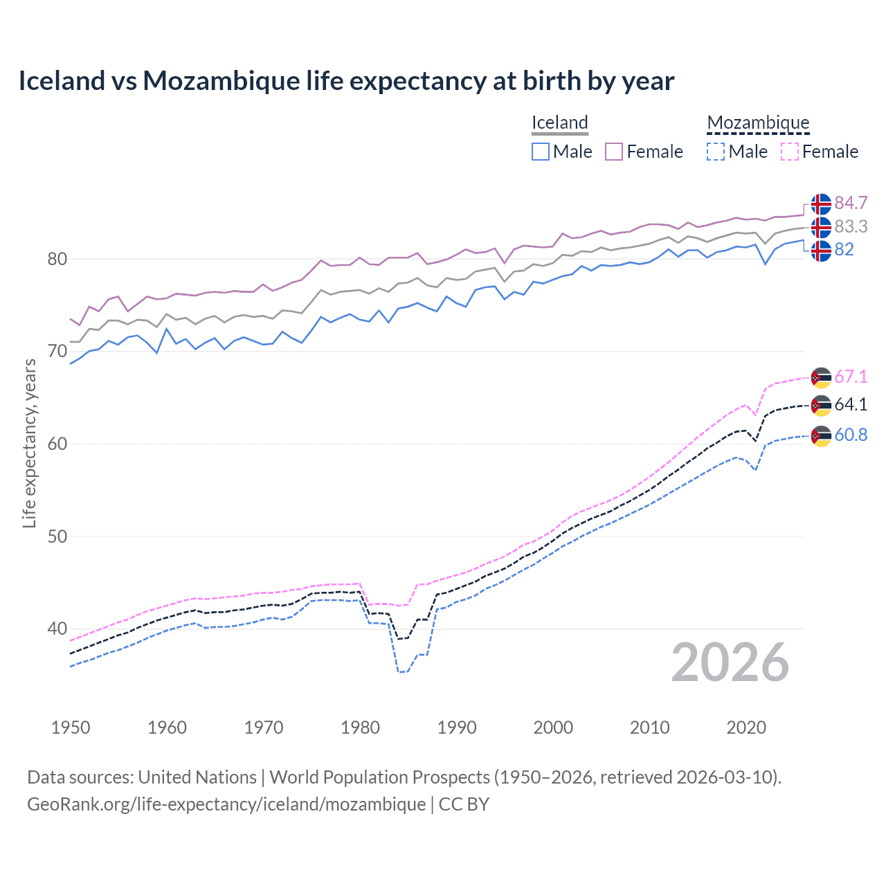 Life expectancy