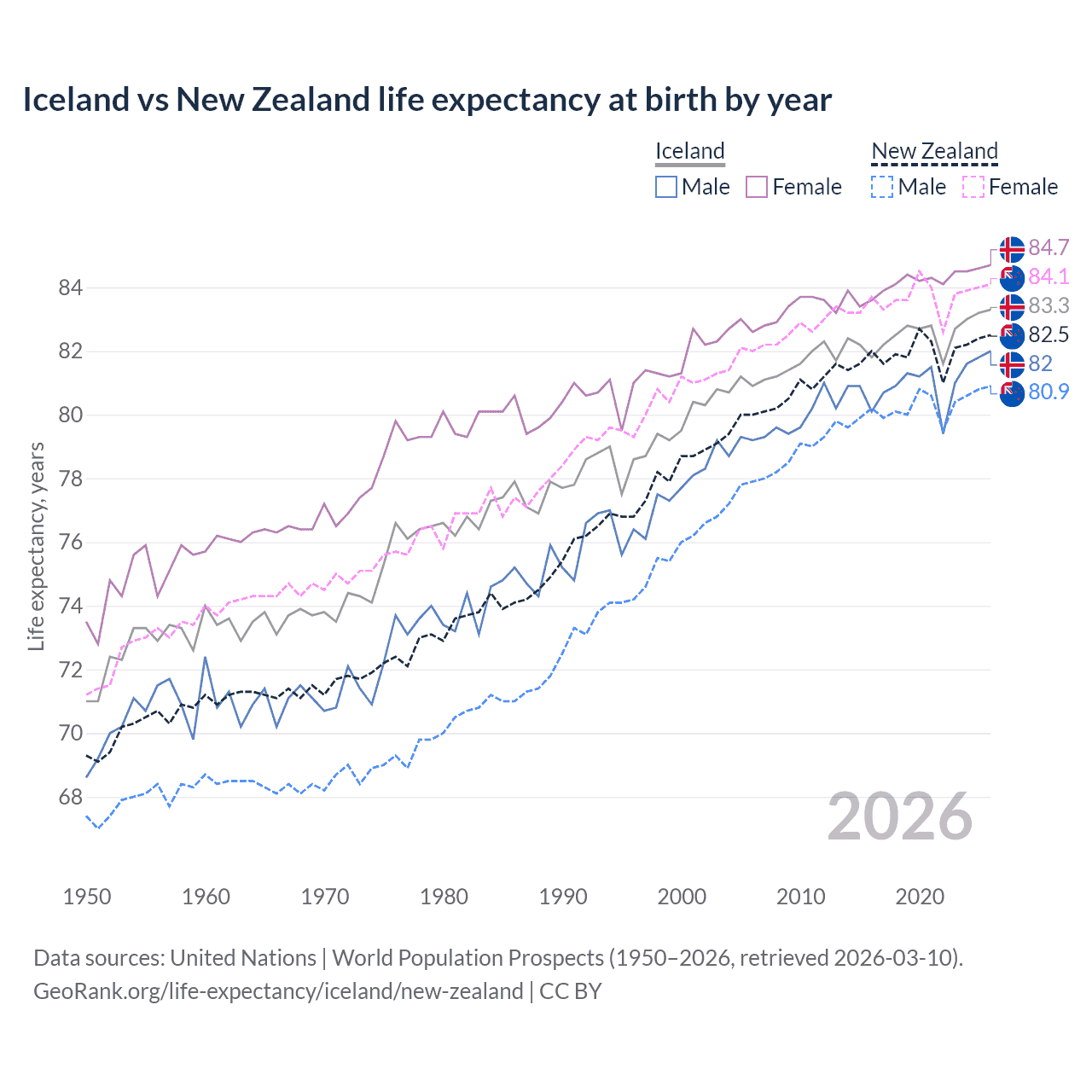 Life expectancy