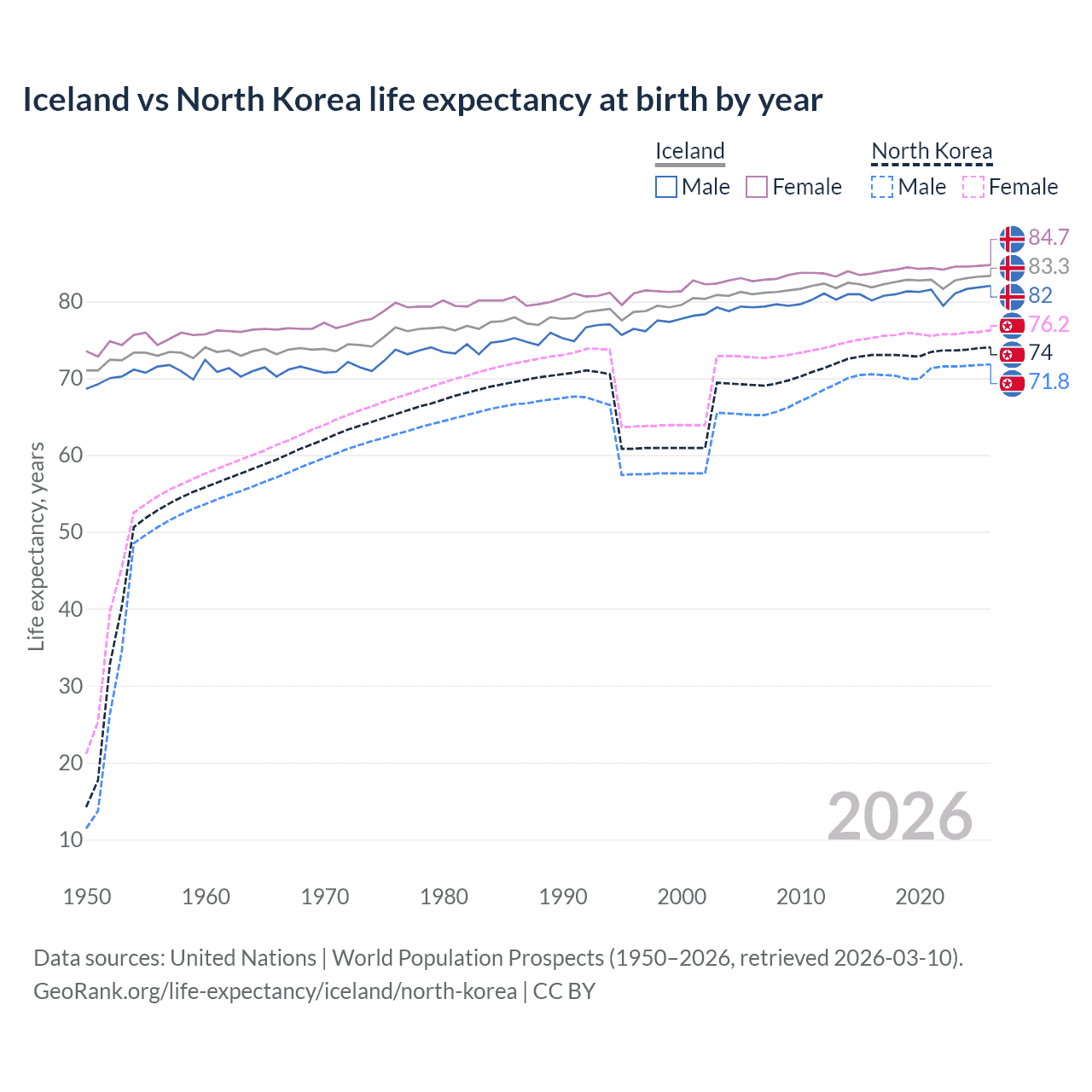 Life expectancy