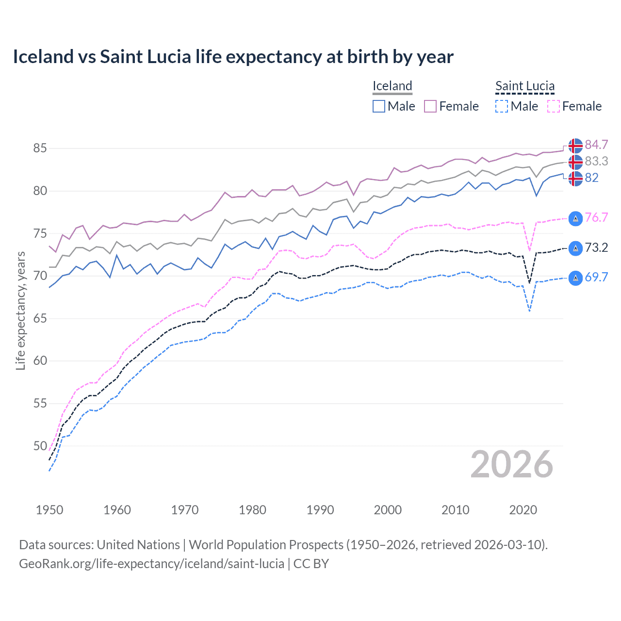 Life expectancy