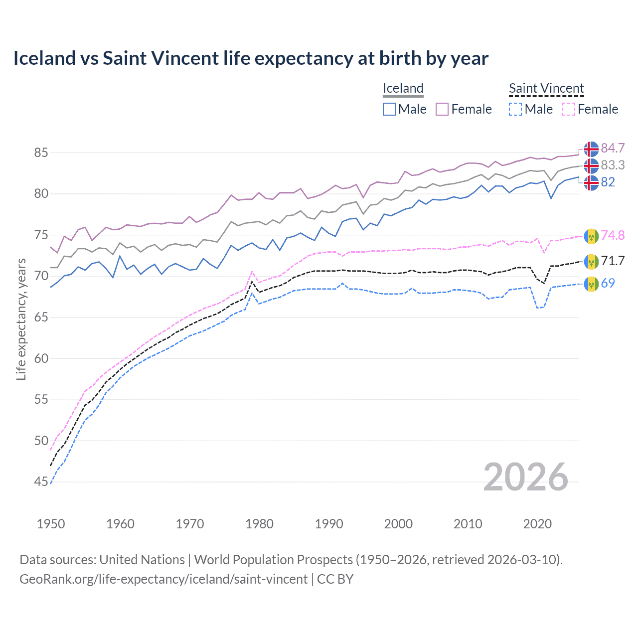 Life expectancy
