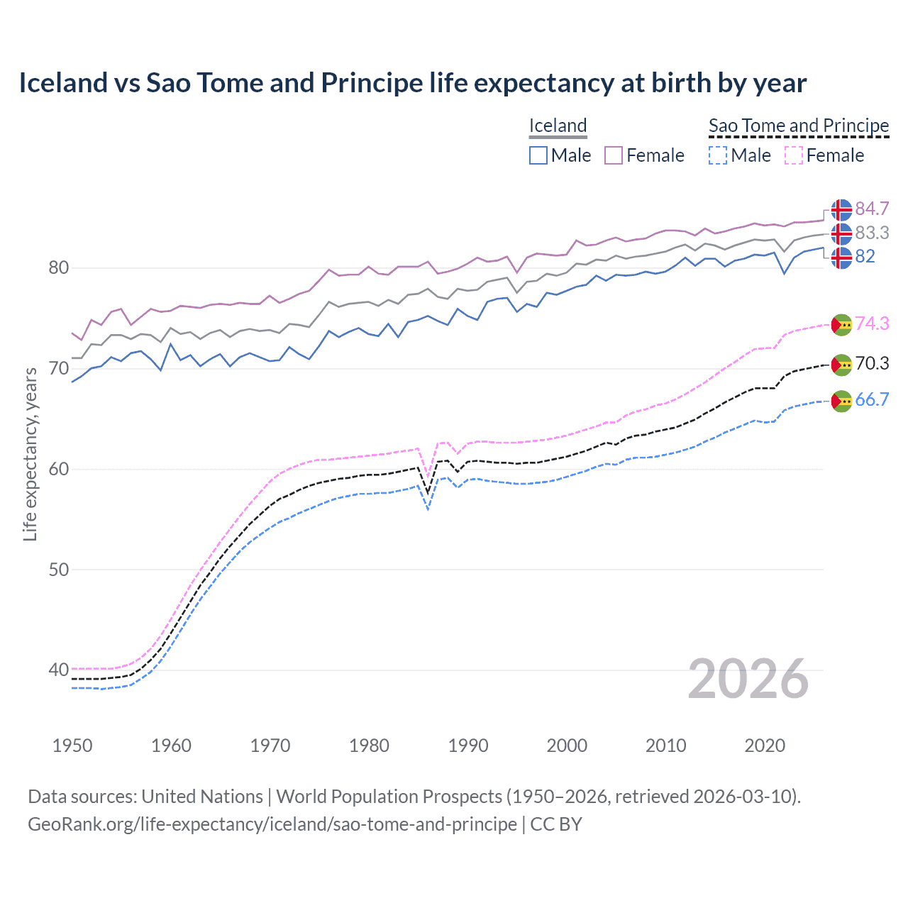 Life expectancy