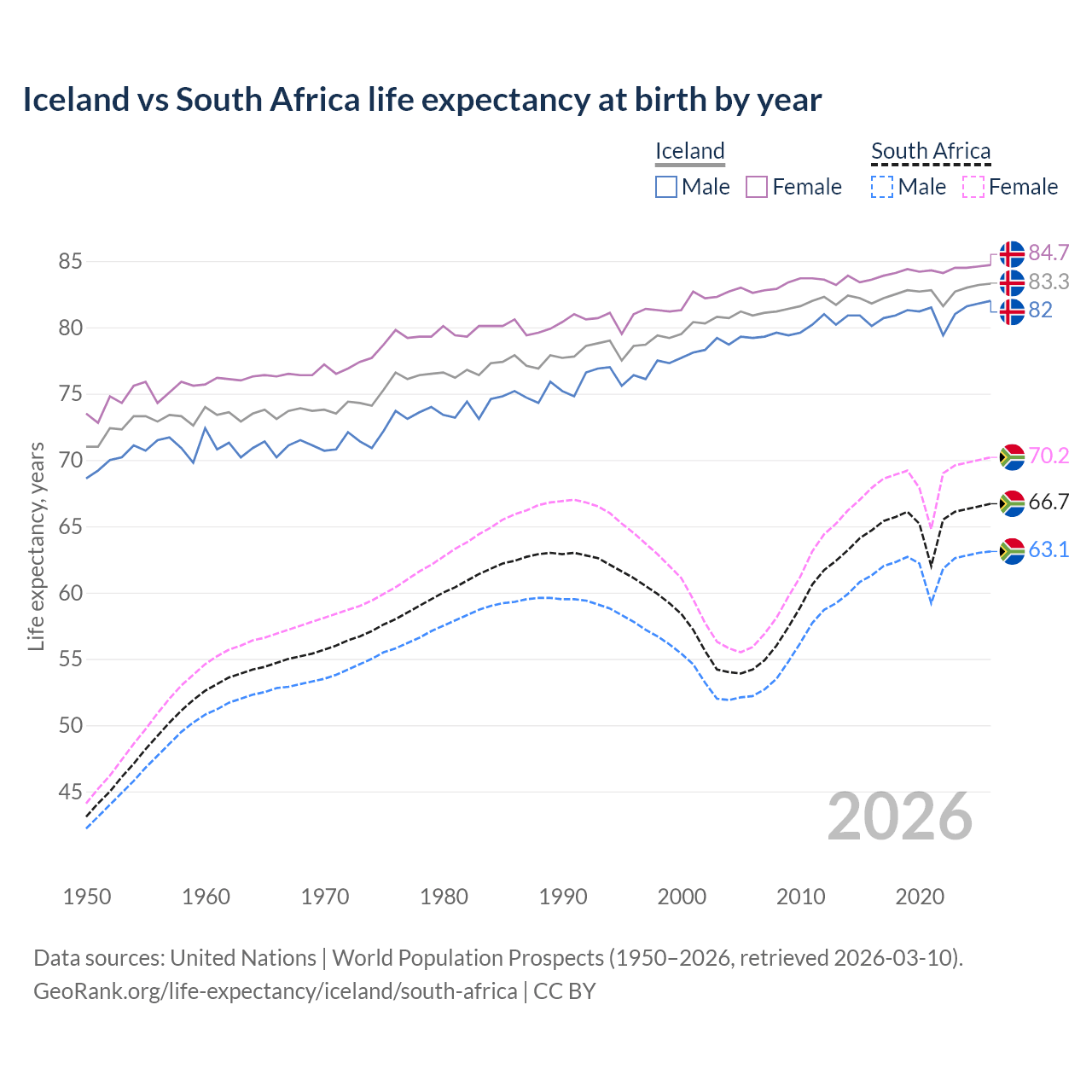 Life expectancy