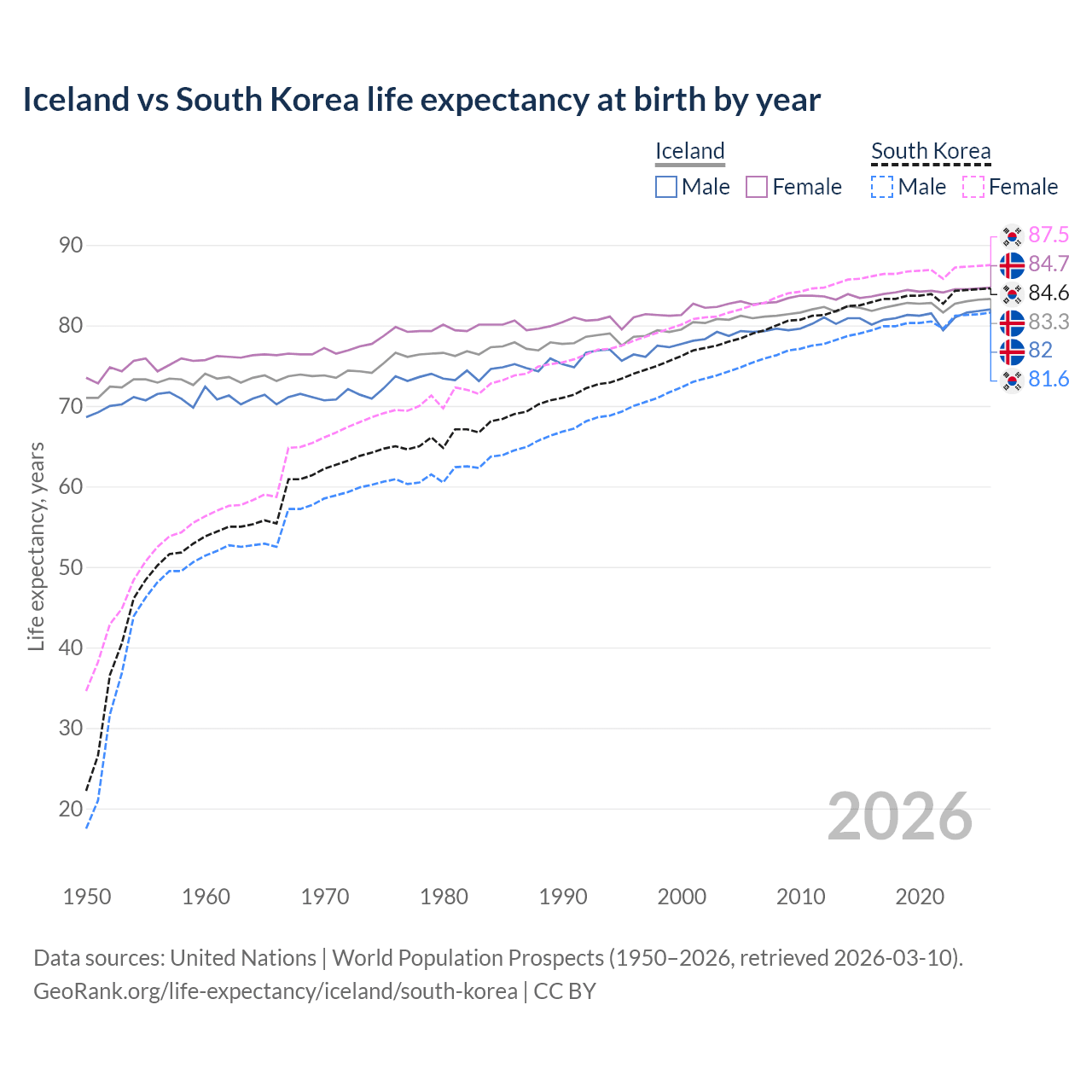 Life expectancy
