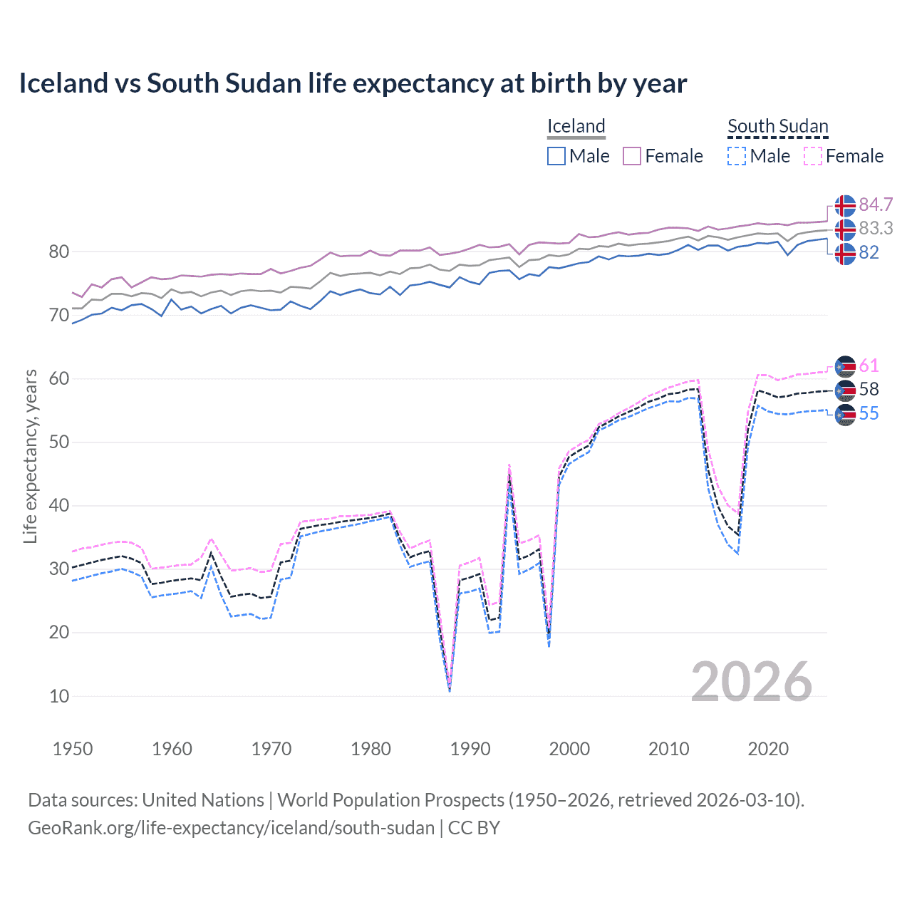 Life expectancy