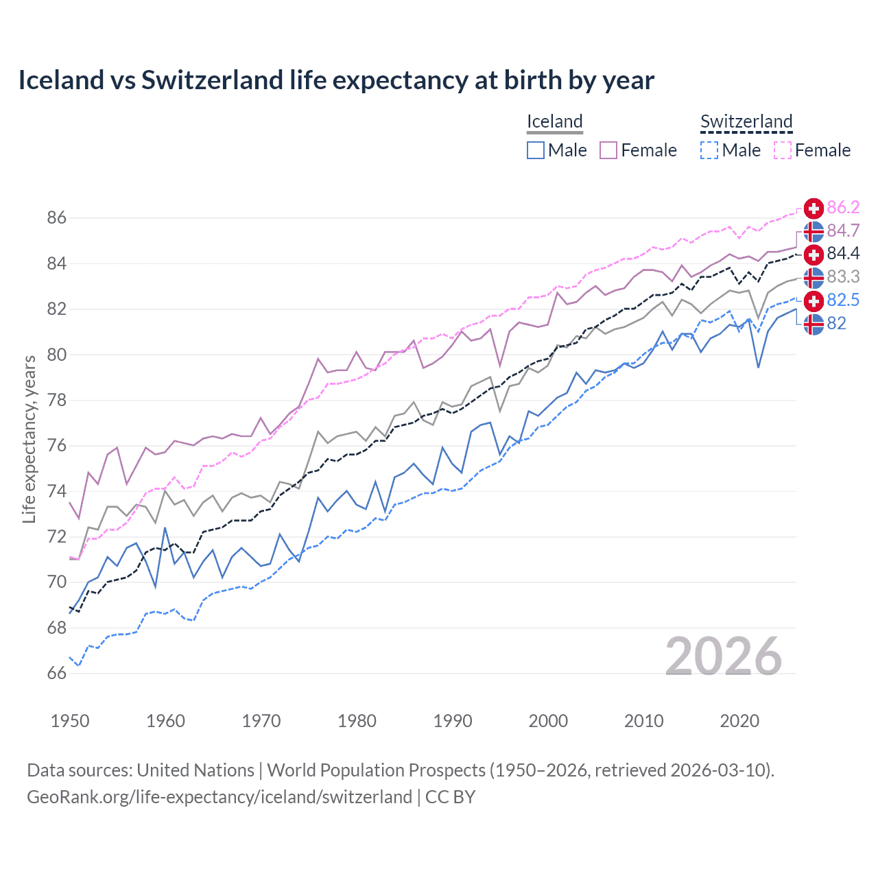 Life expectancy