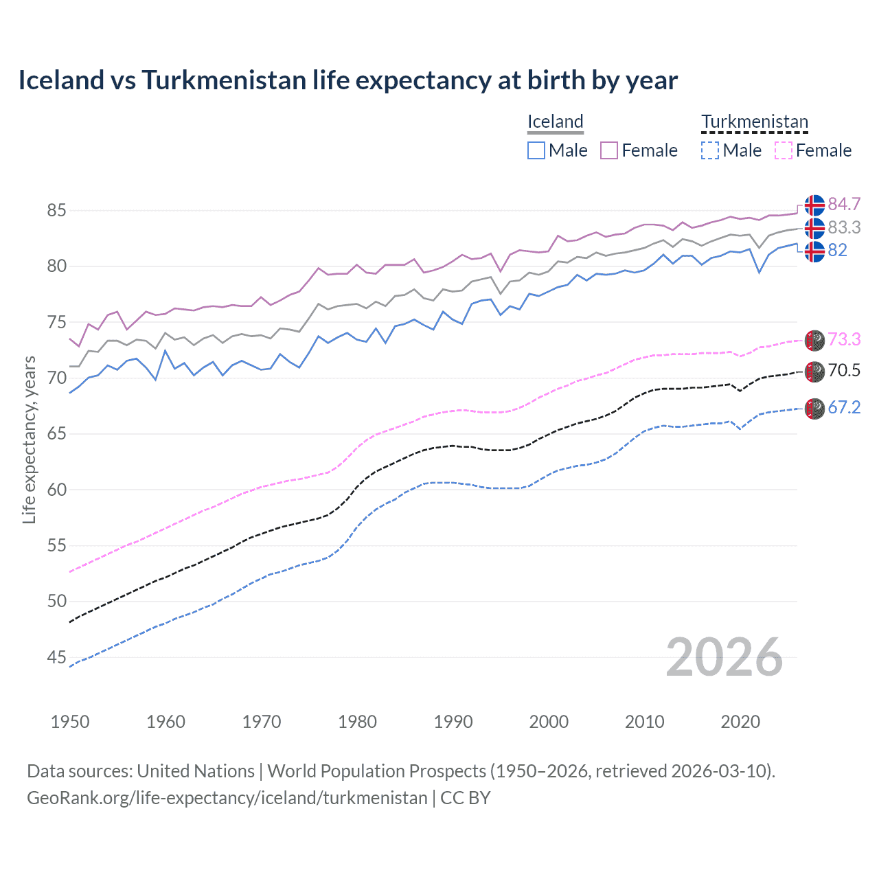 Life expectancy