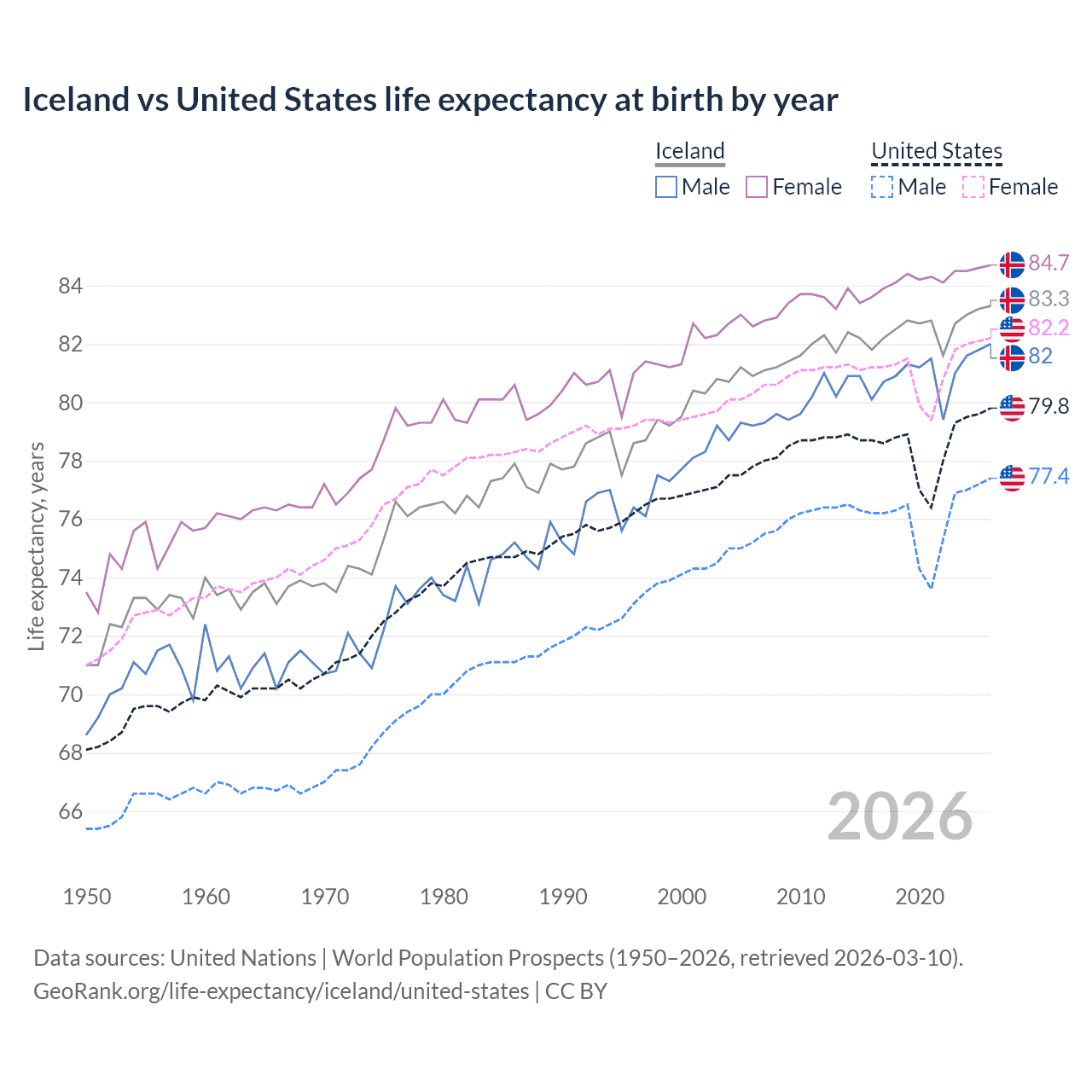Life expectancy