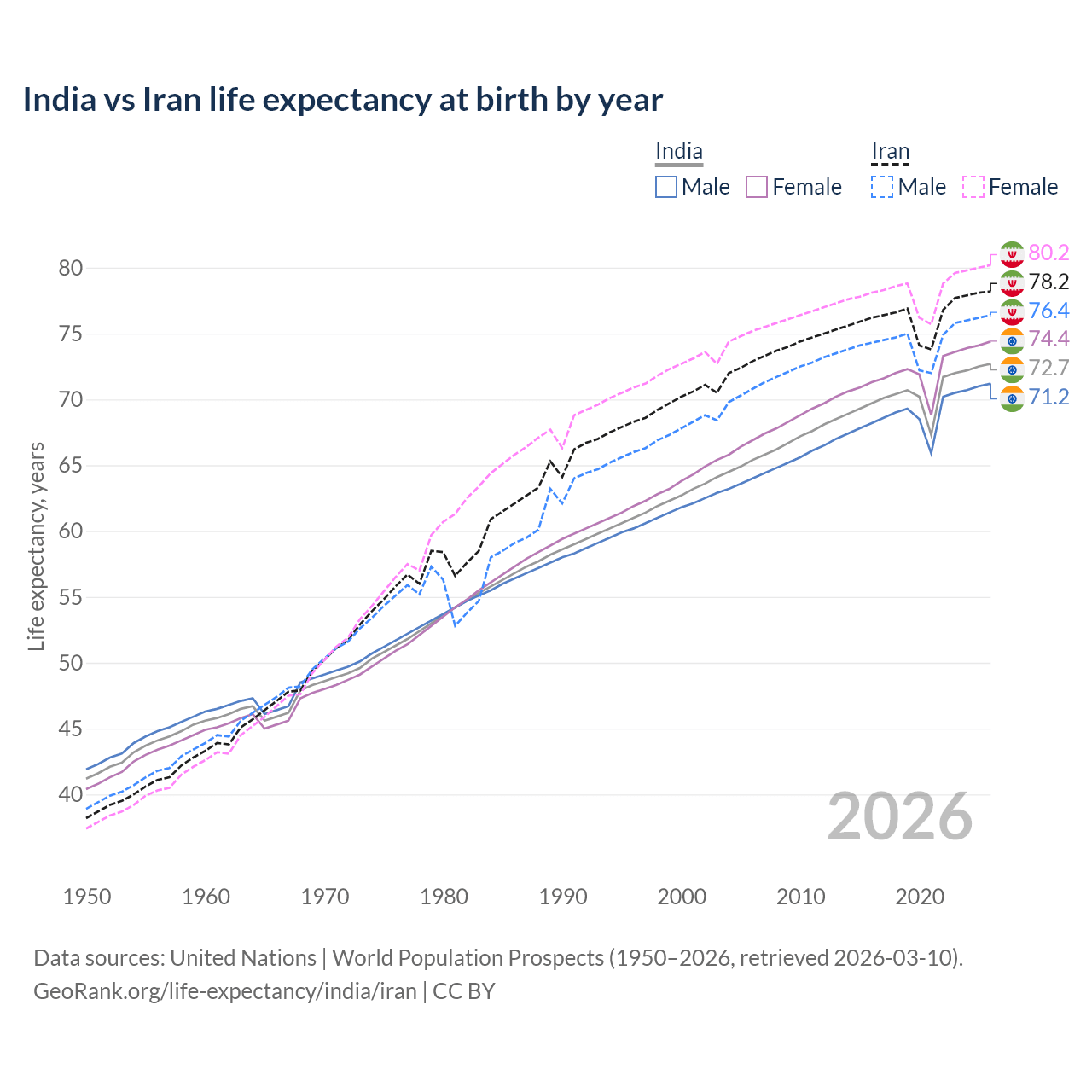 Life expectancy