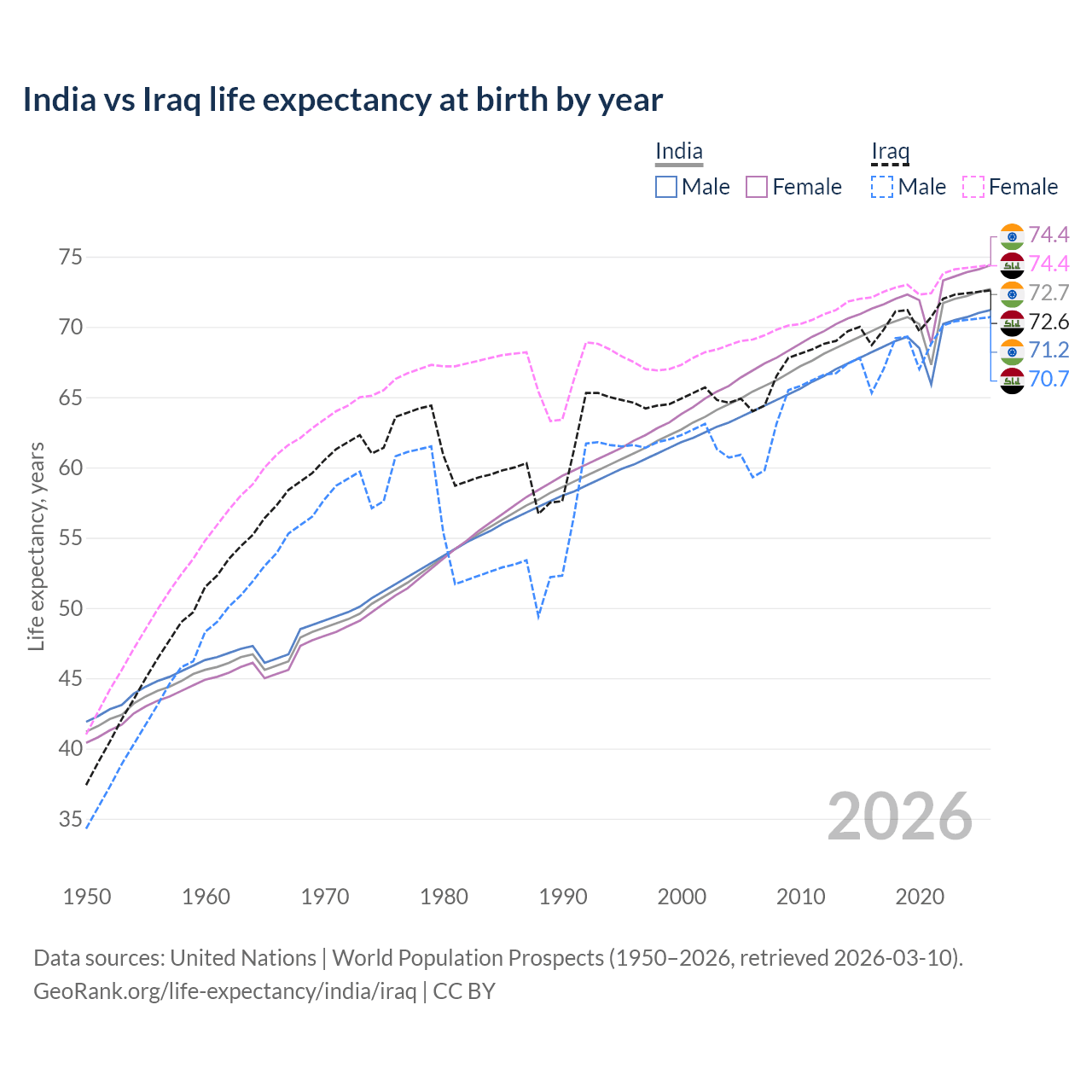 Life expectancy