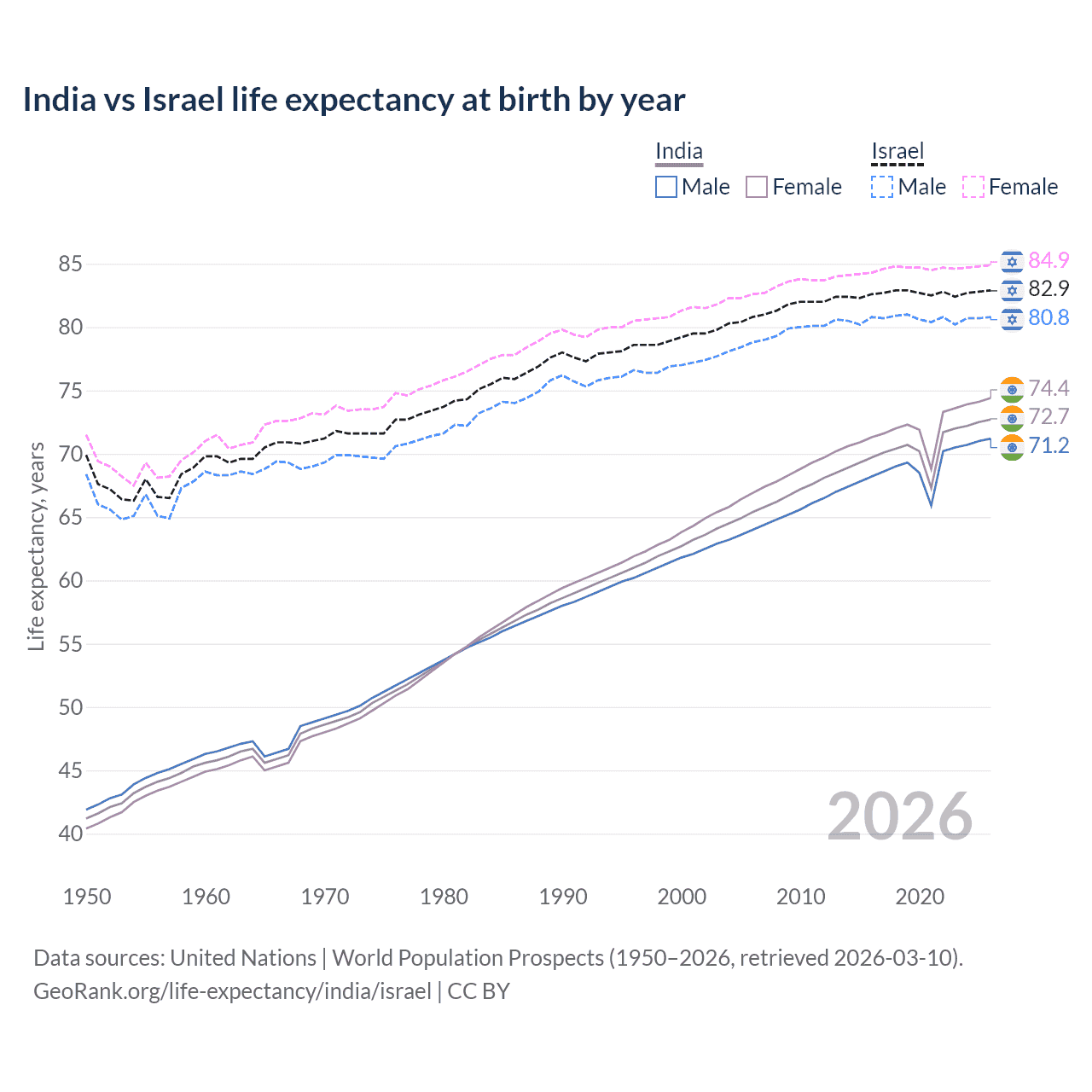 Life expectancy