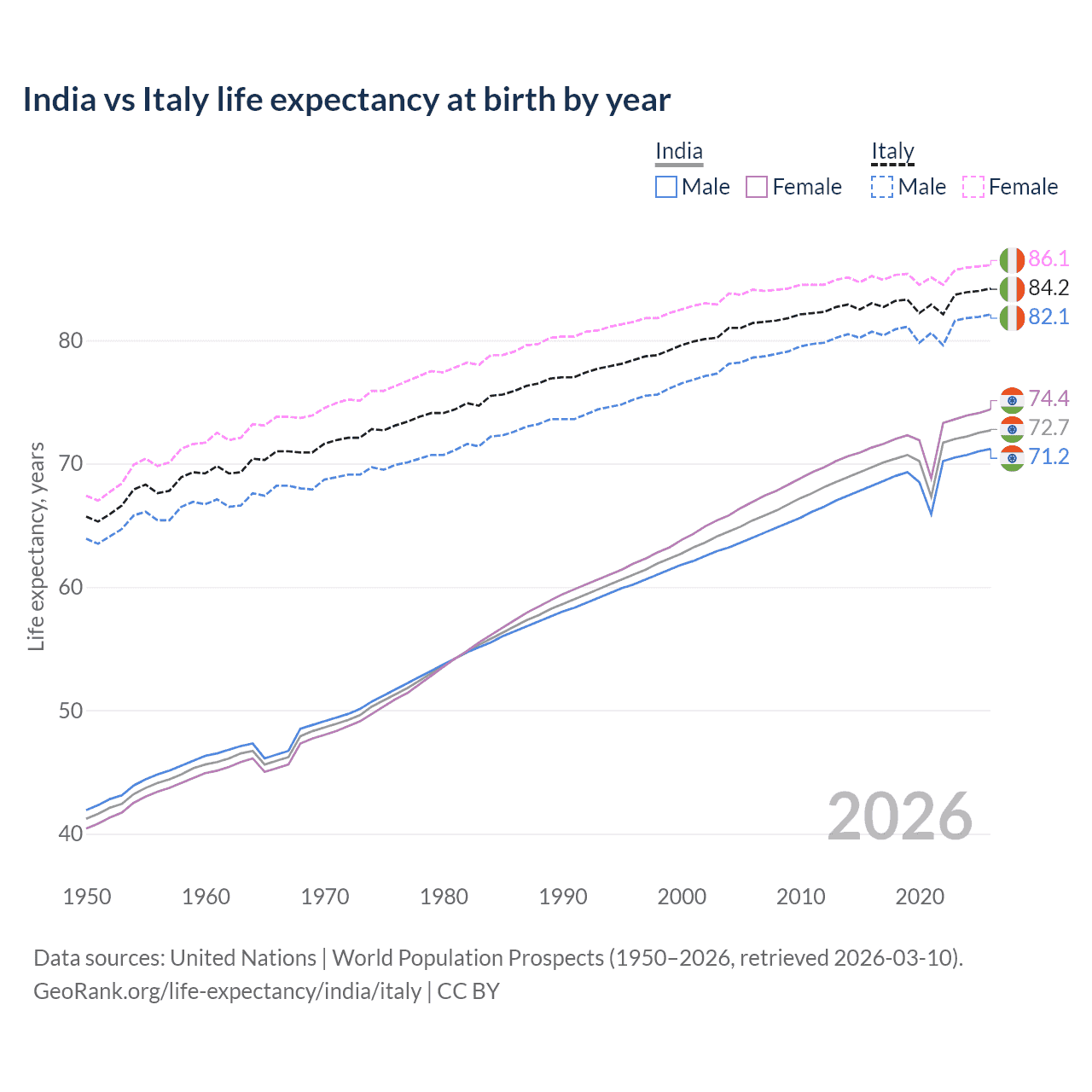 Life expectancy