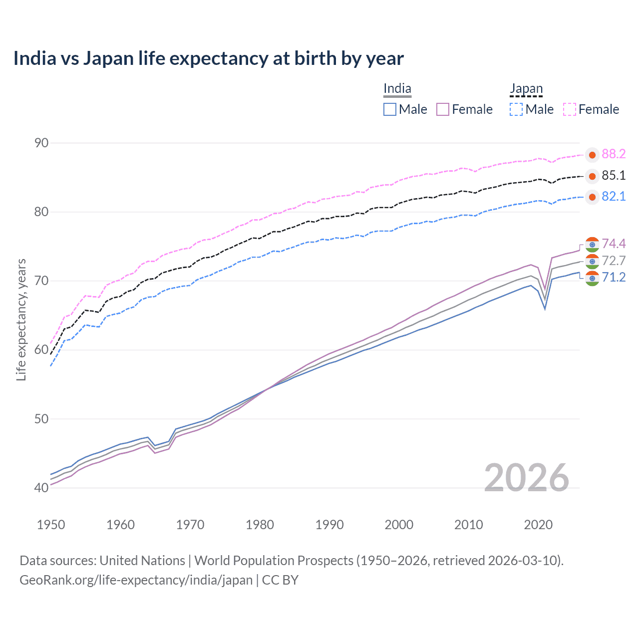 Life expectancy