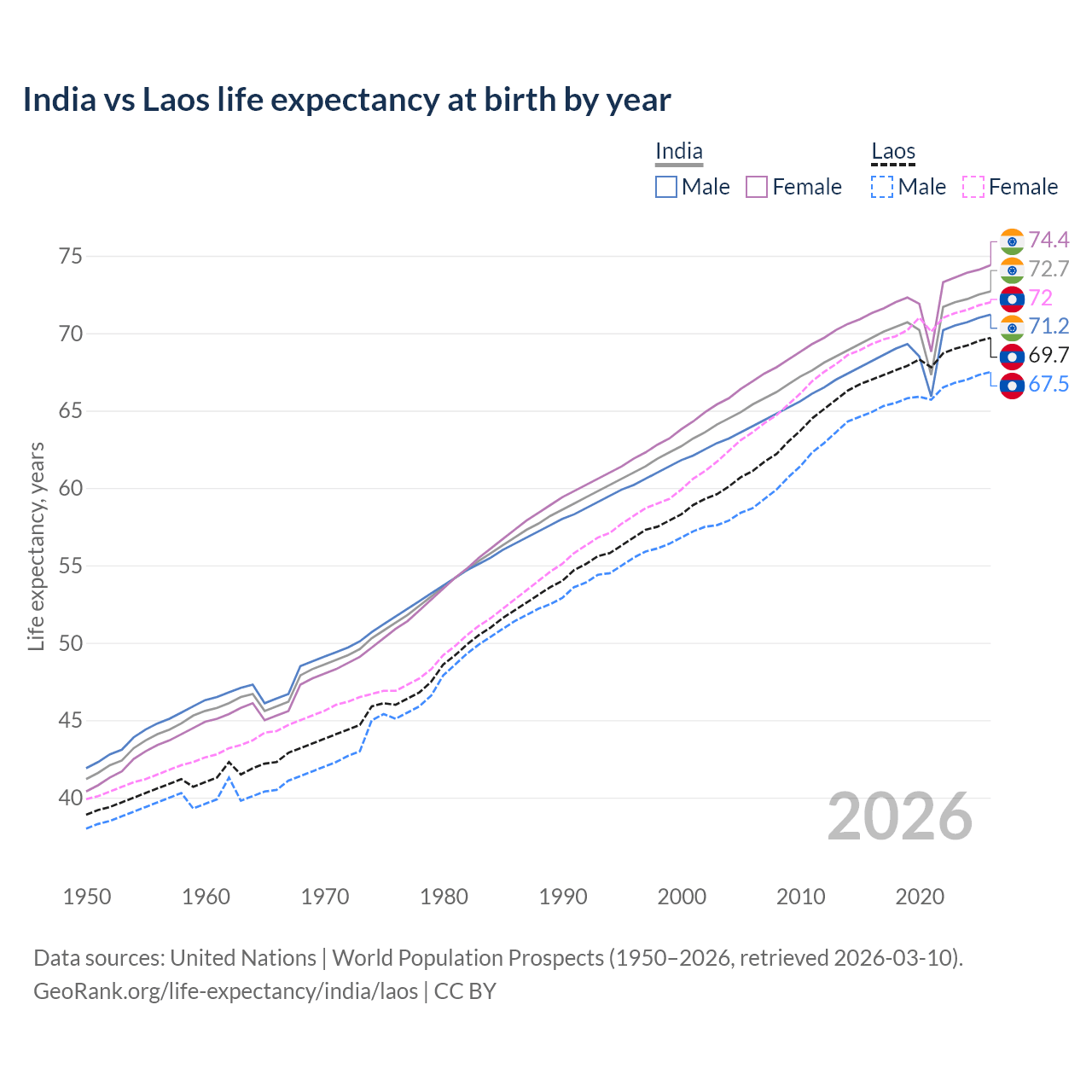 Life expectancy