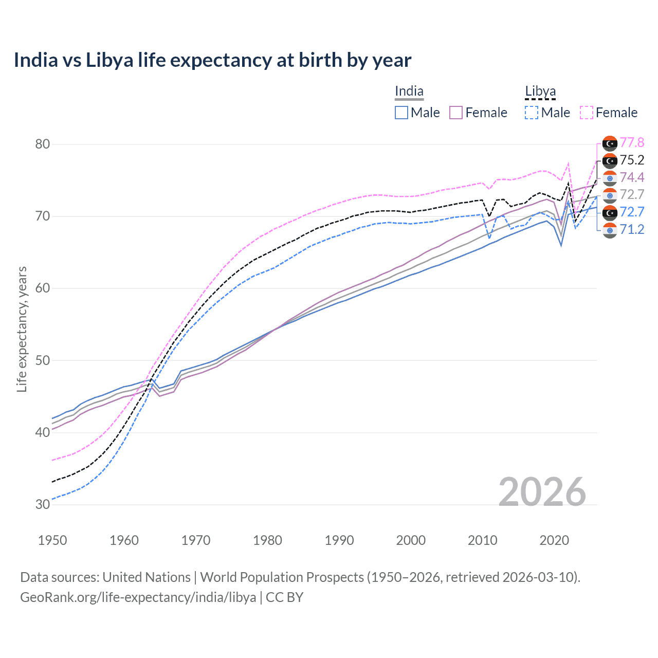 Life expectancy