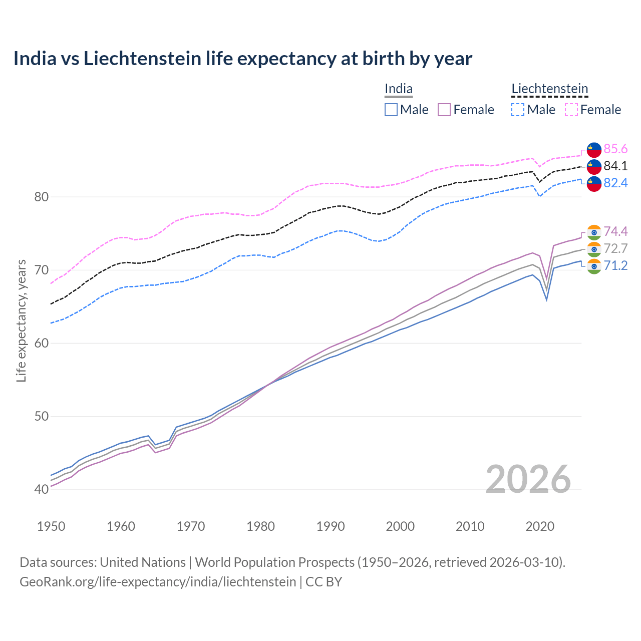 Life expectancy