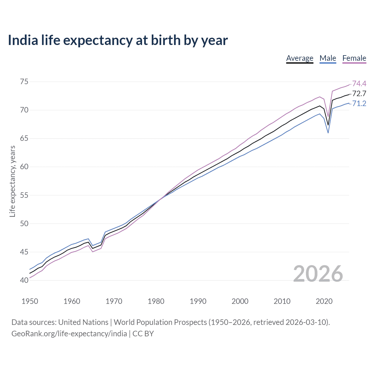 Life expectancy