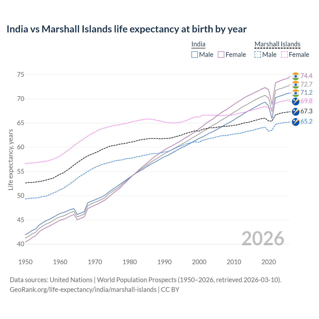 Life expectancy