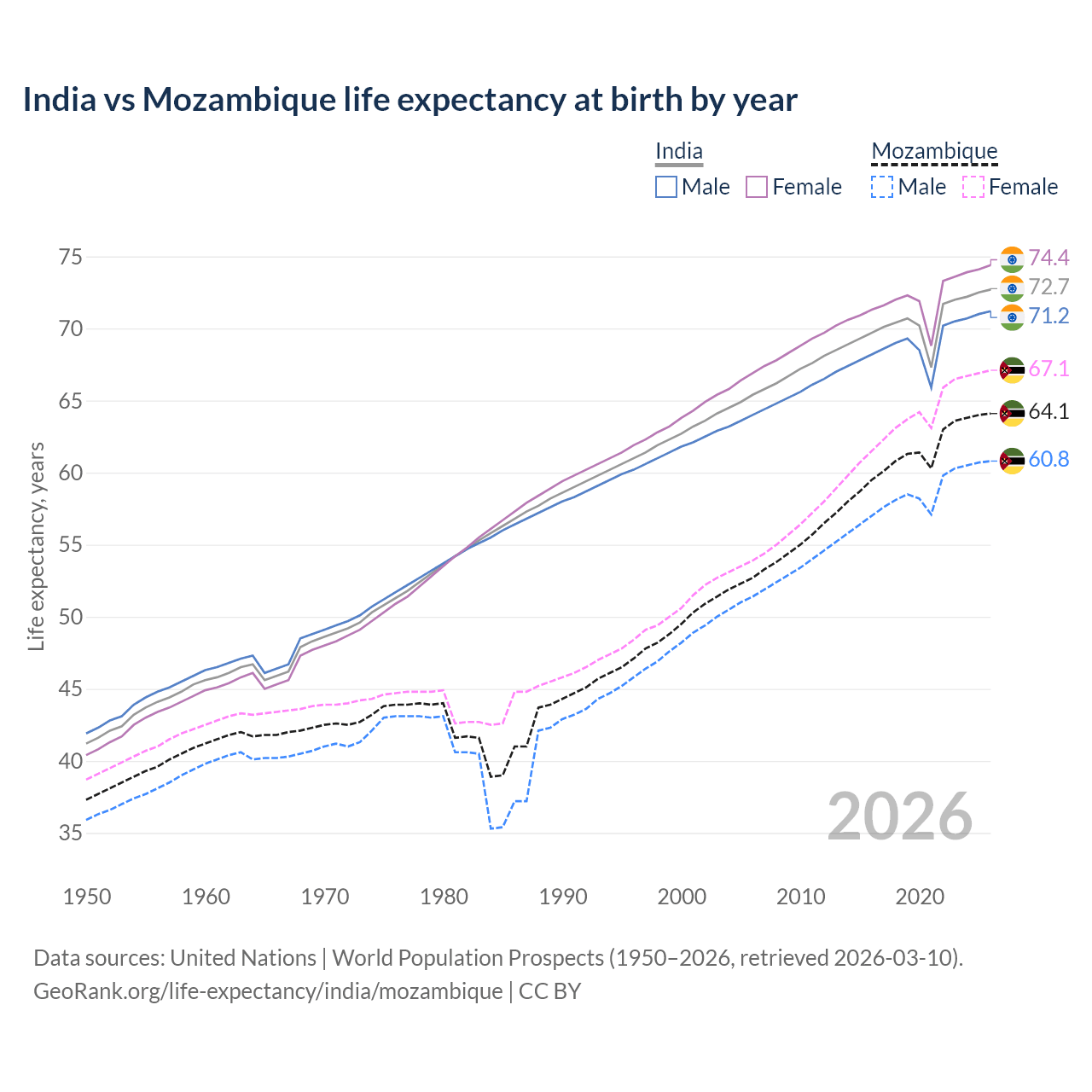 Life expectancy