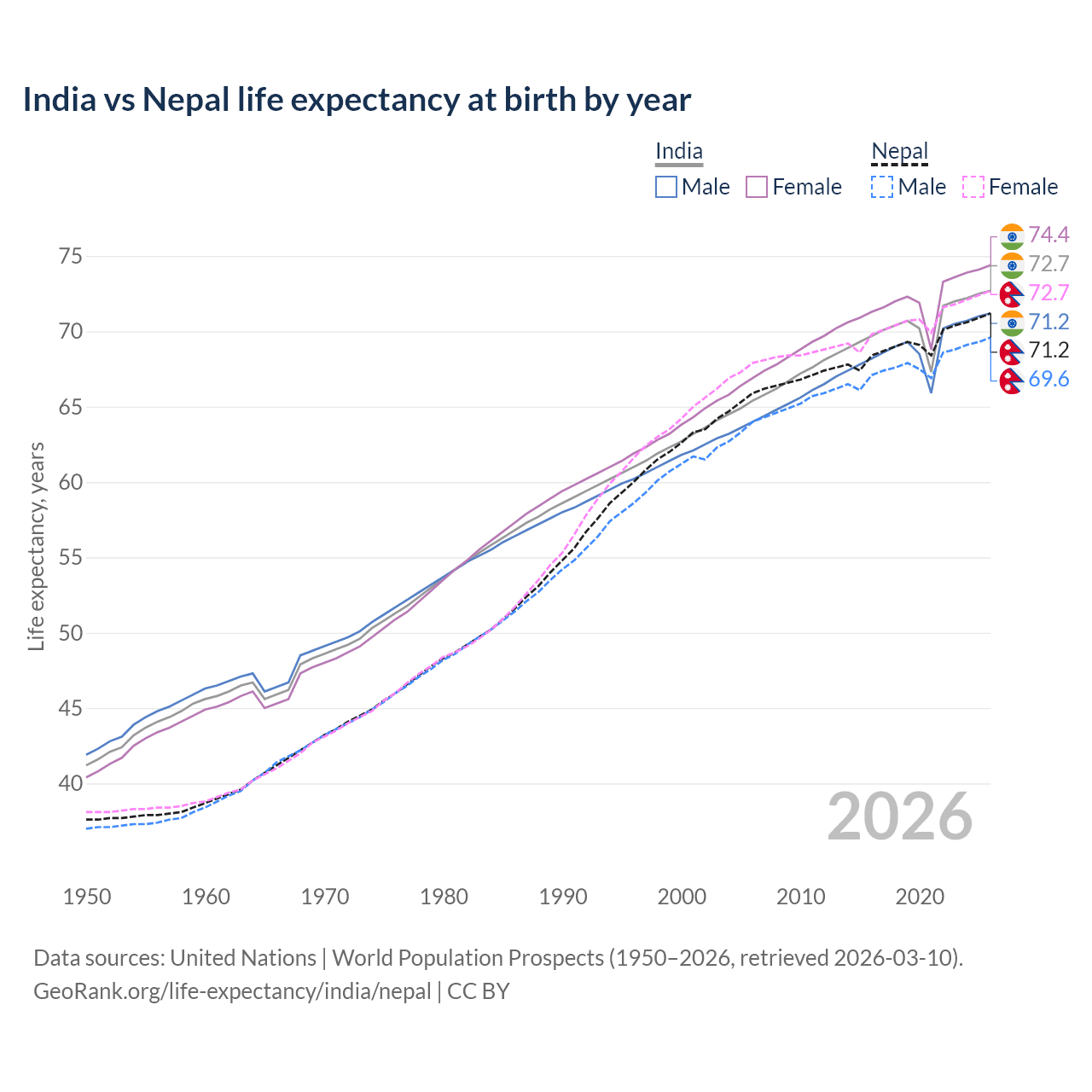 Life expectancy