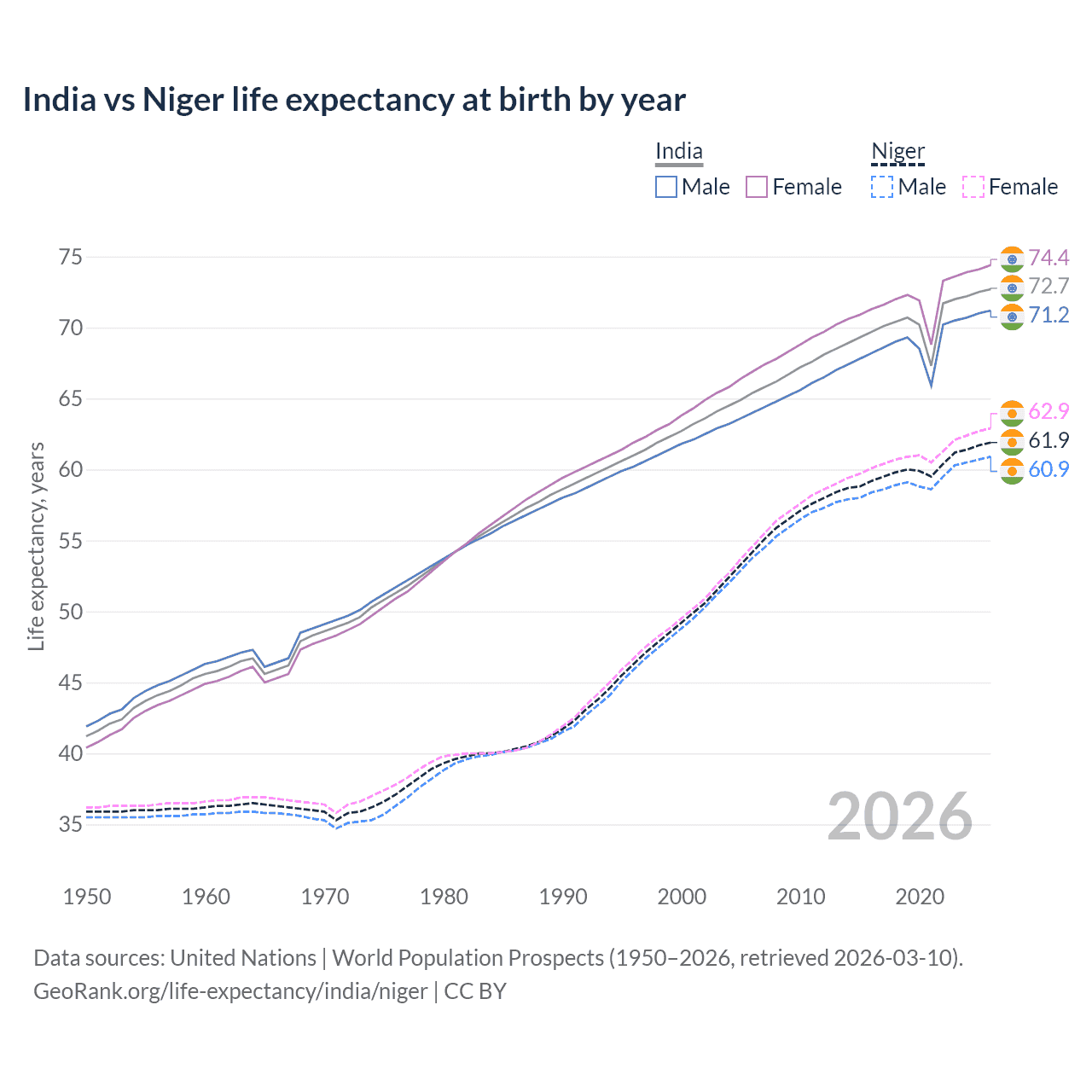 Life expectancy