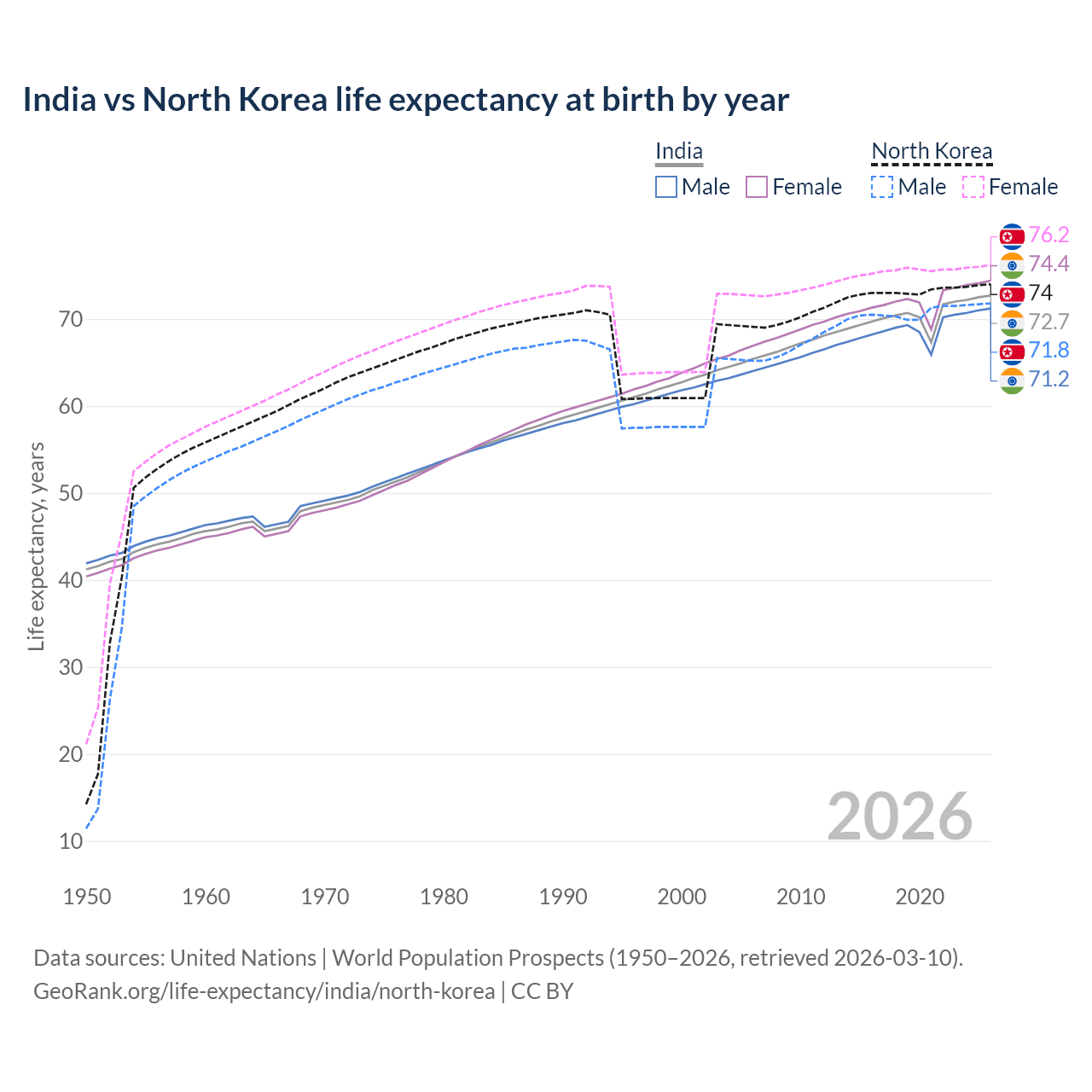 Life expectancy