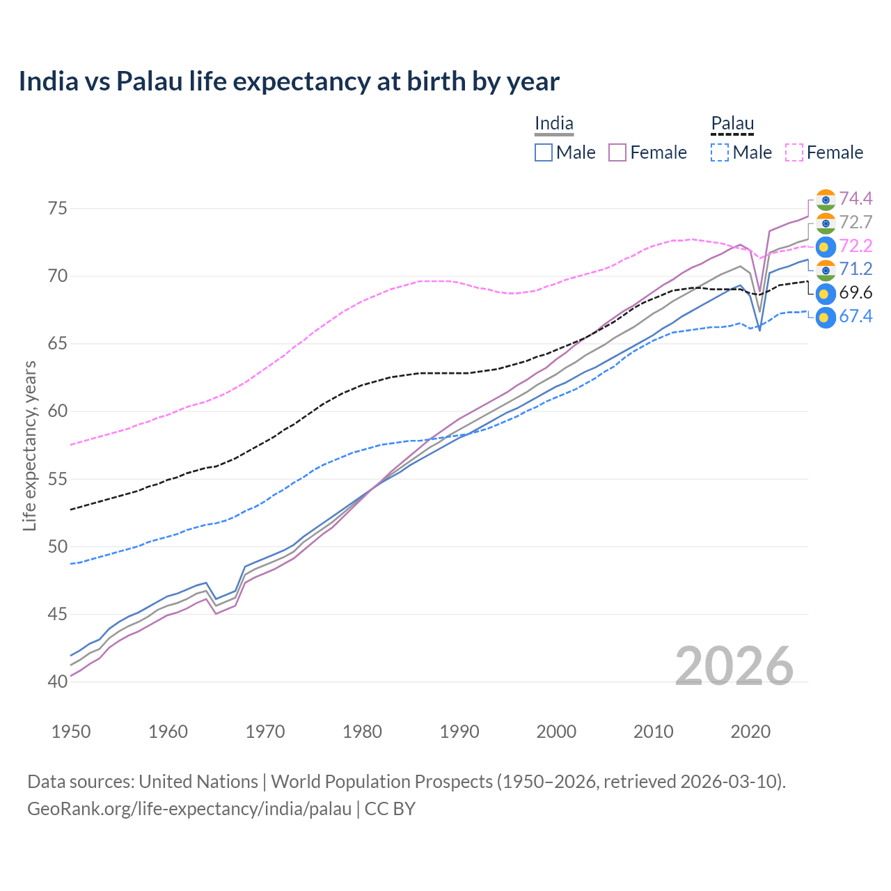 Life expectancy