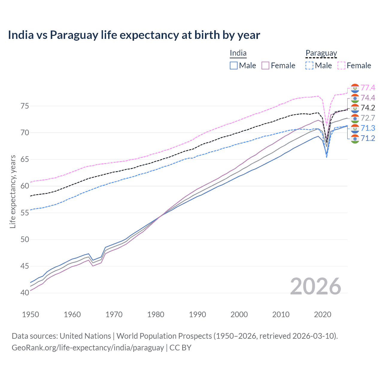 Life expectancy