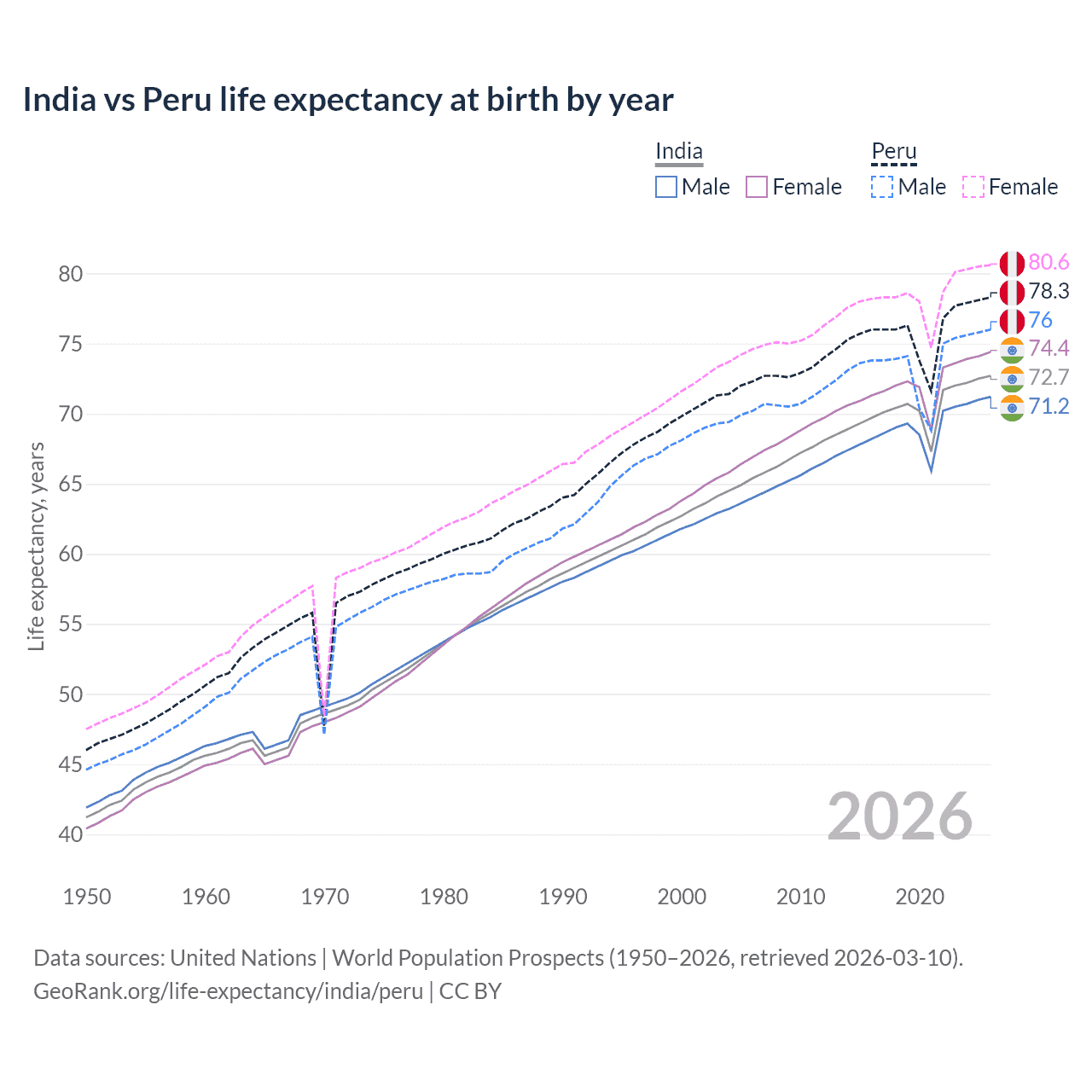 Life expectancy