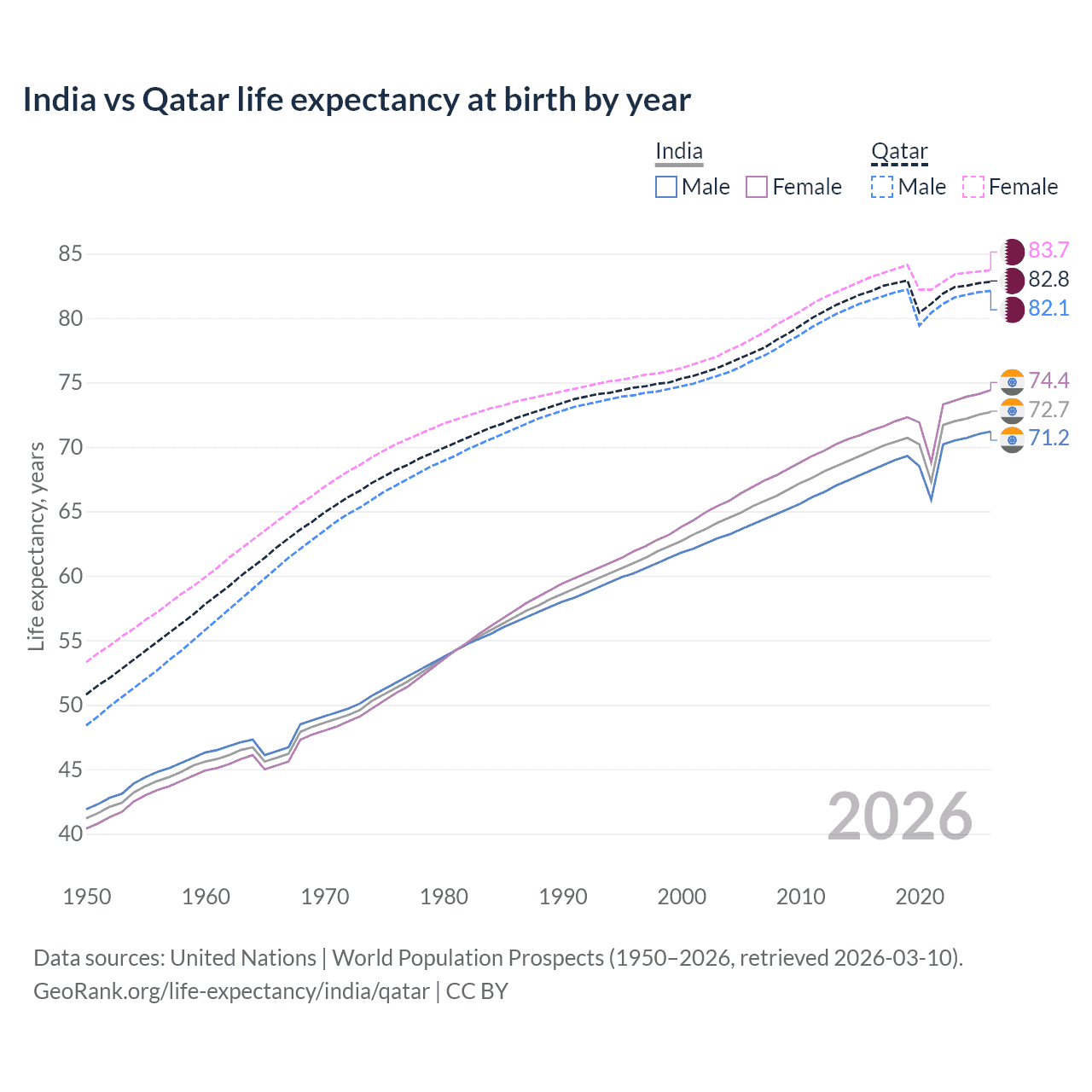 Life expectancy