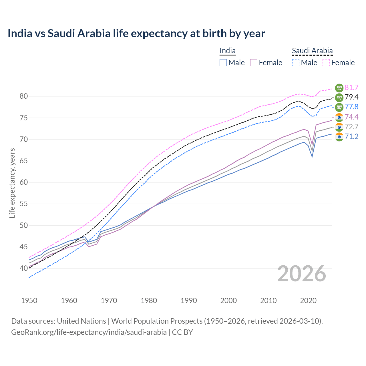 Life expectancy