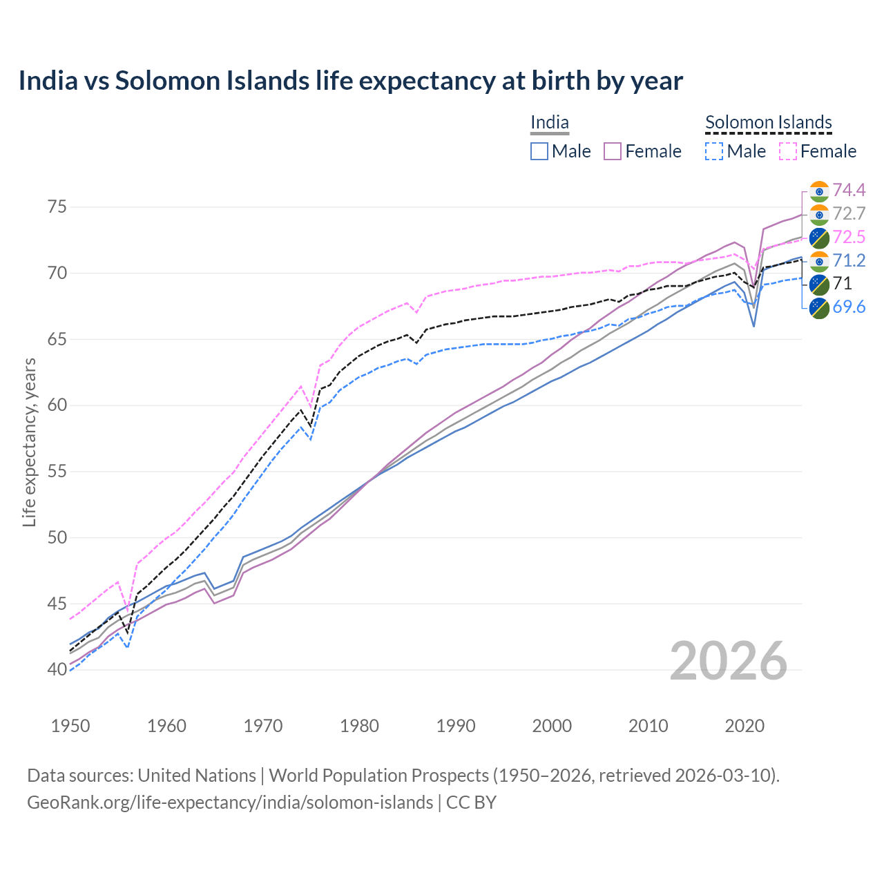 Life expectancy