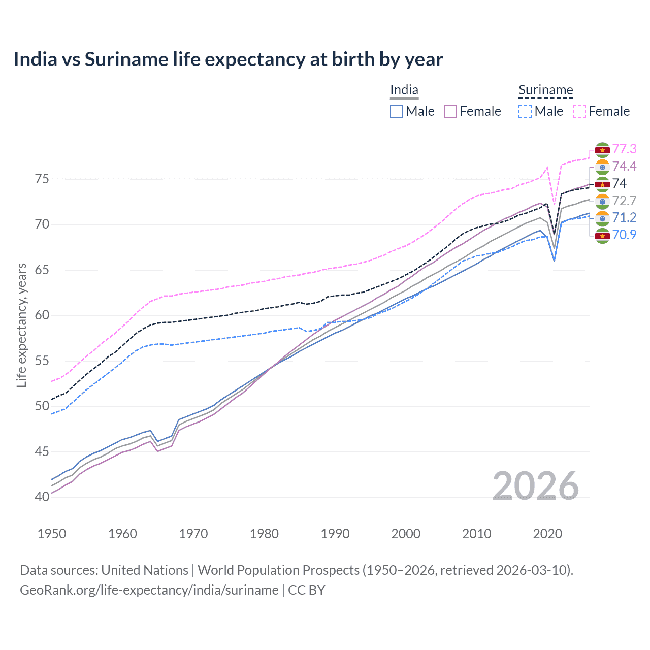 Life expectancy