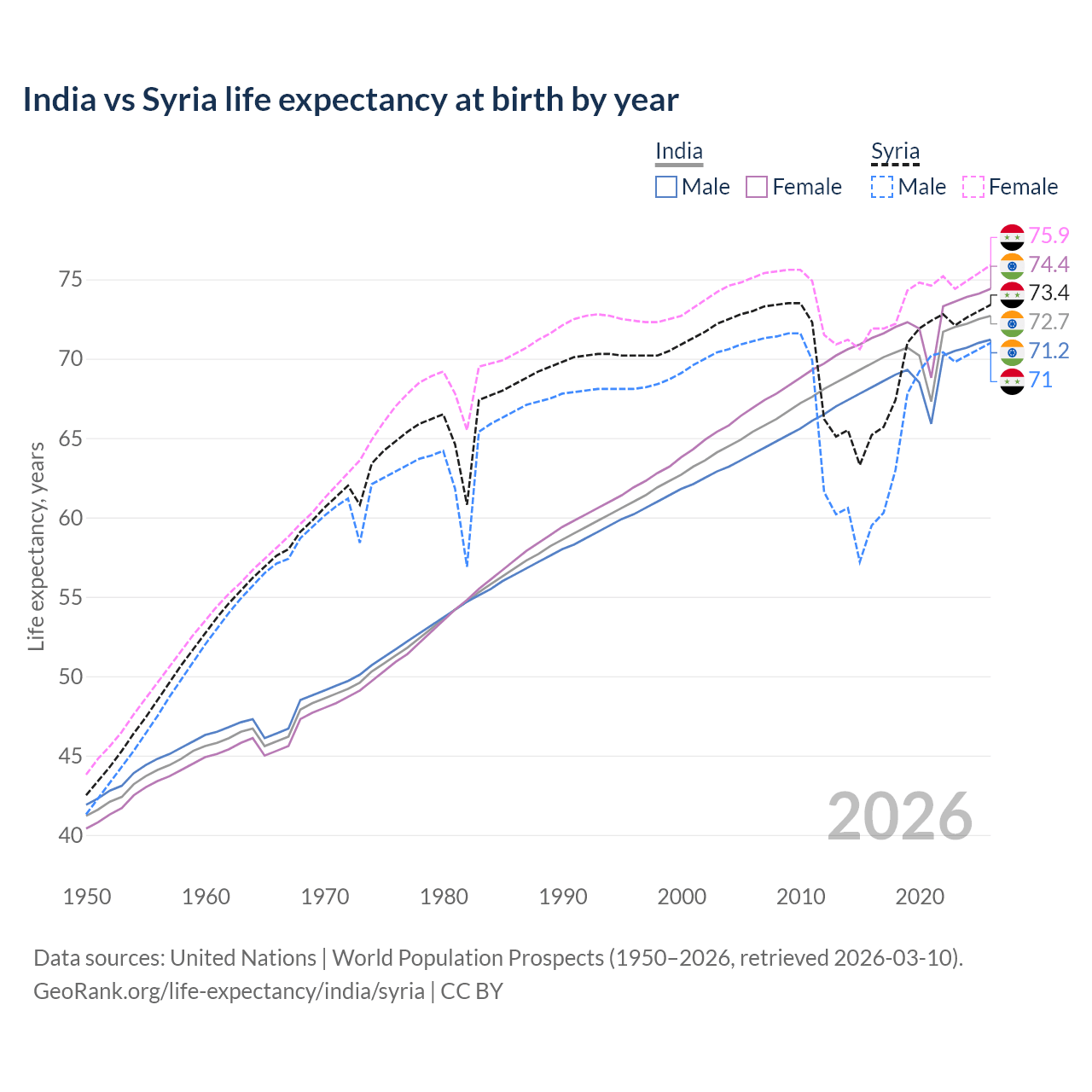Life expectancy