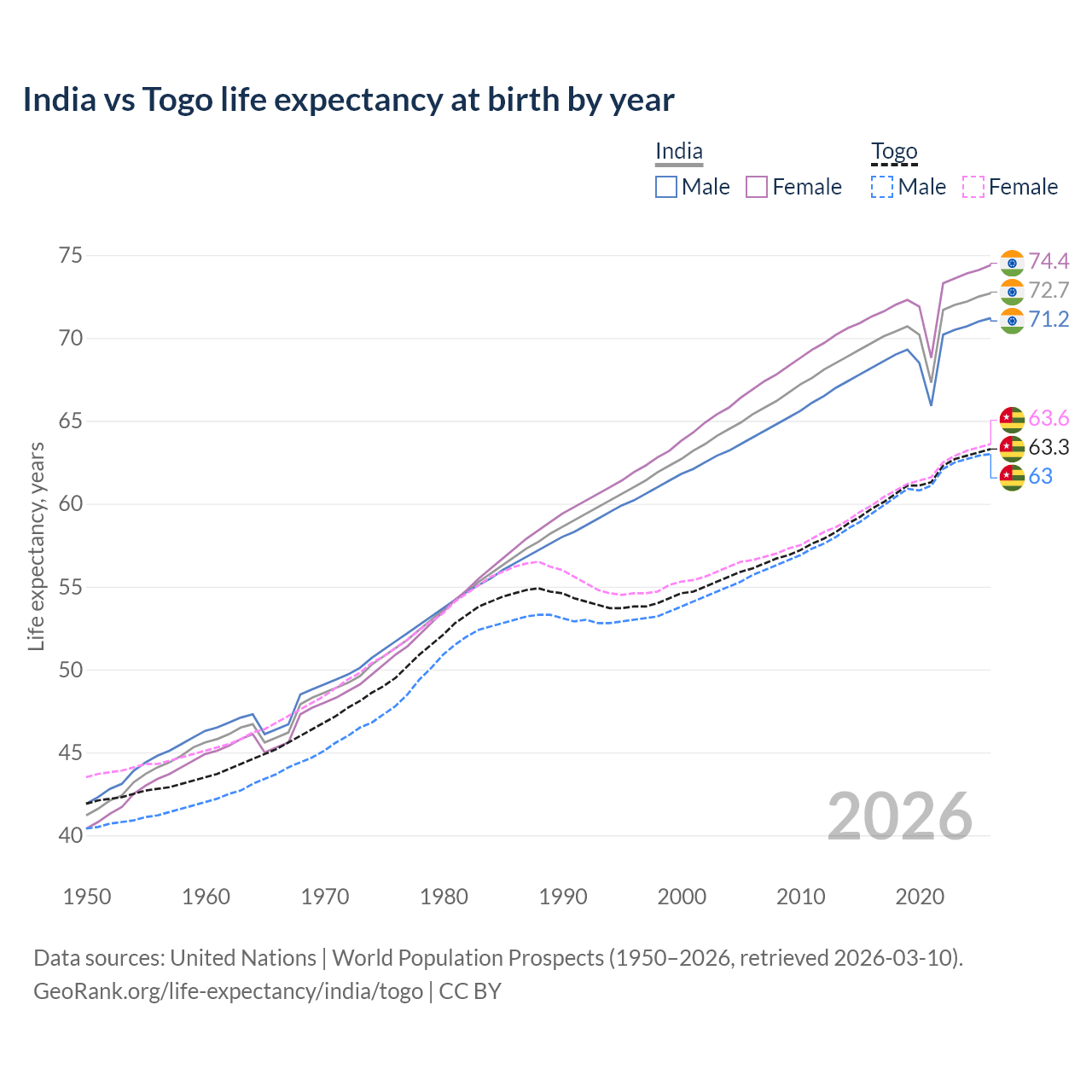 Life expectancy