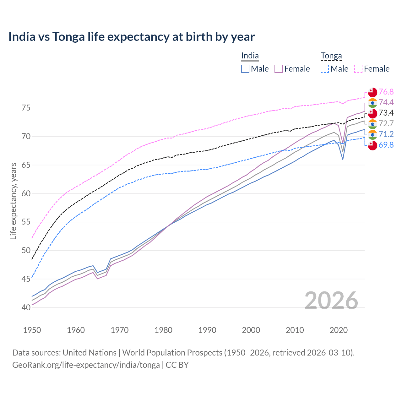 Life expectancy