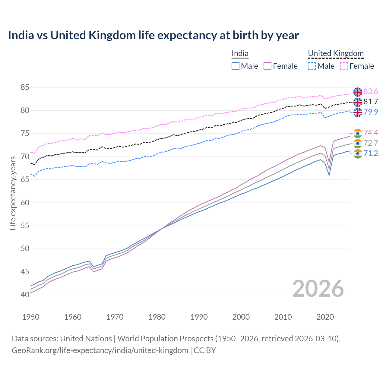 Life expectancy