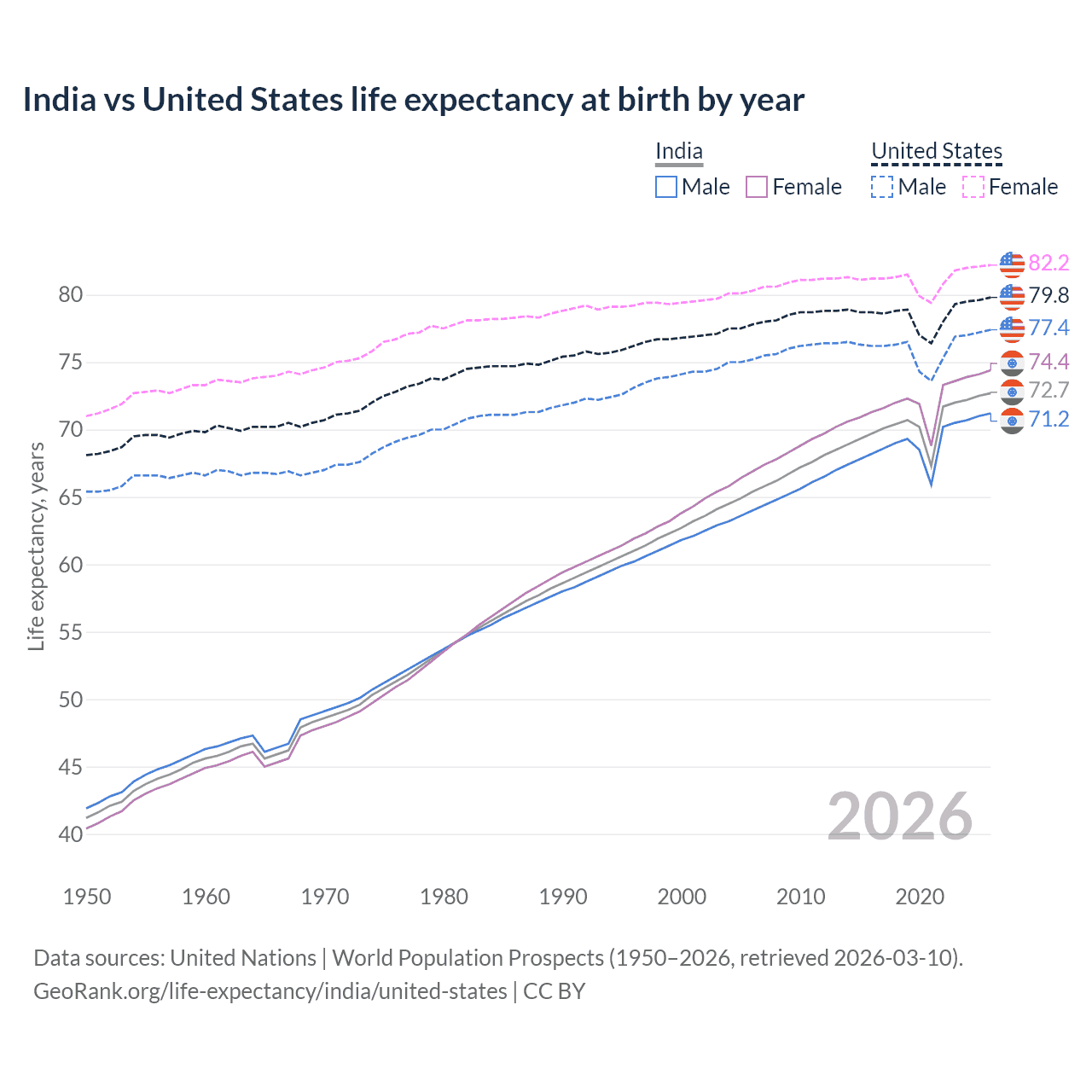 Life expectancy