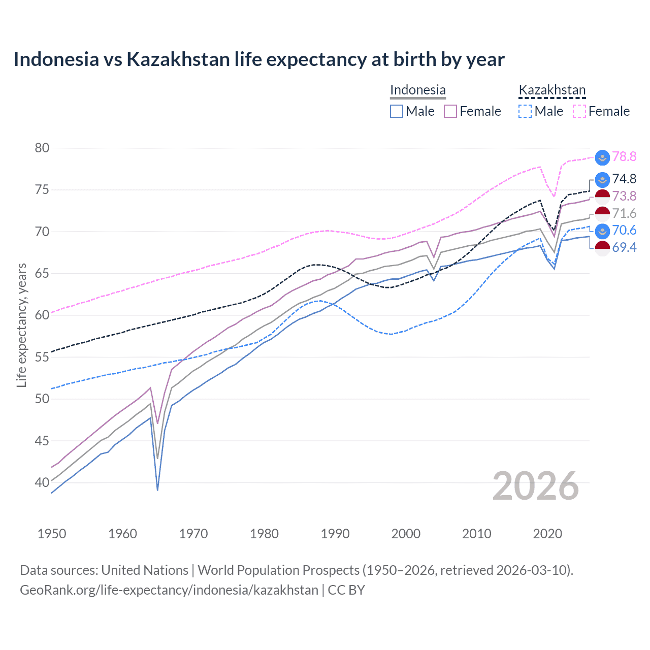 Life expectancy