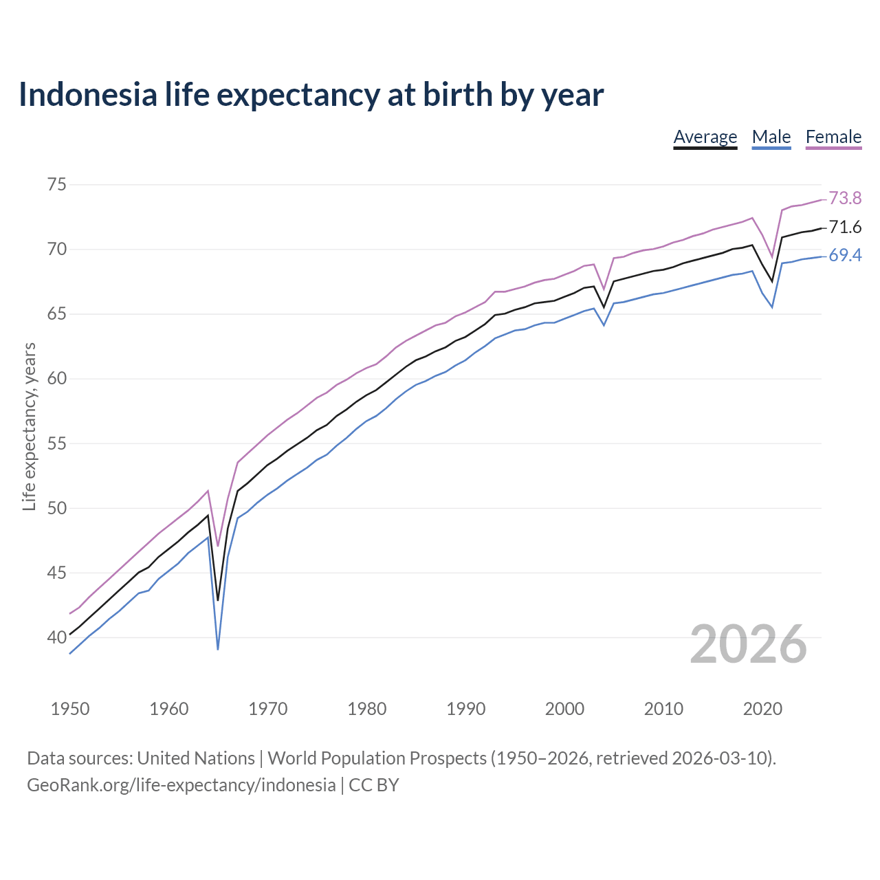 Life expectancy