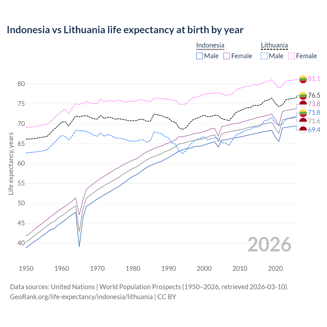 Life expectancy