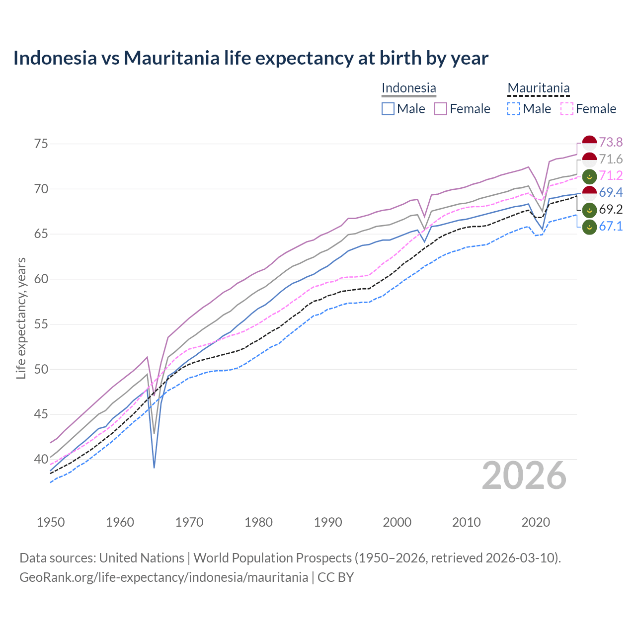 Life expectancy