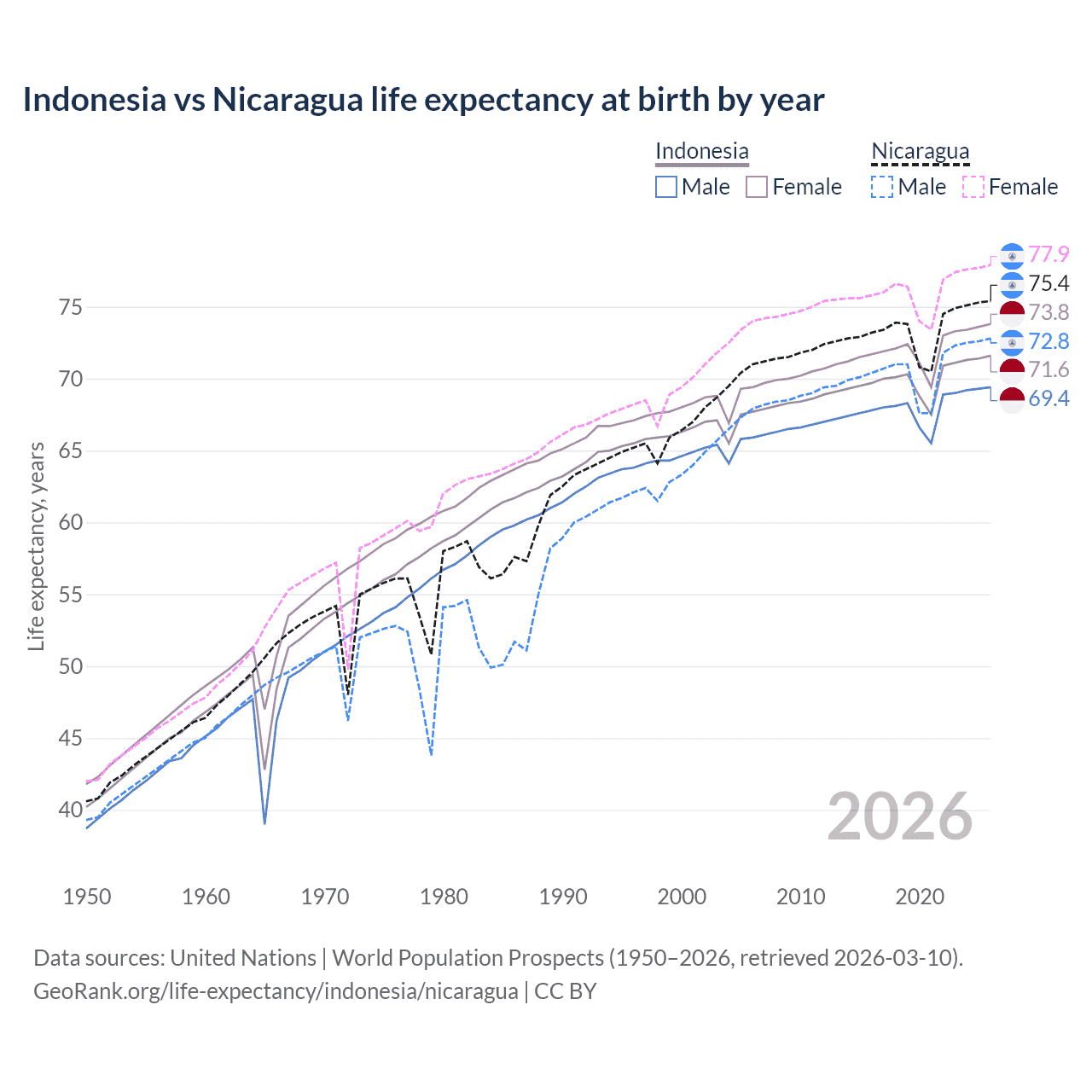 Life expectancy