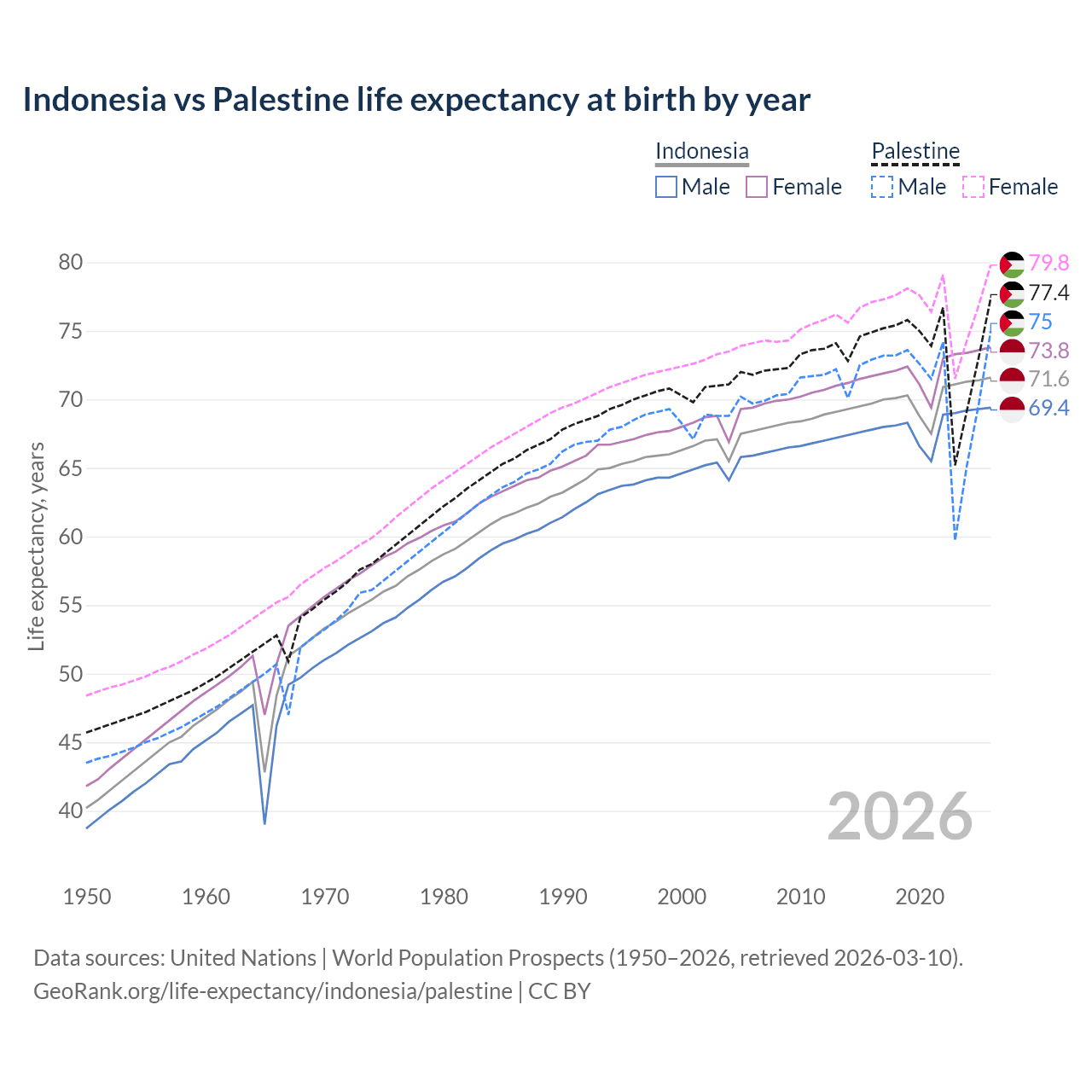 Life expectancy