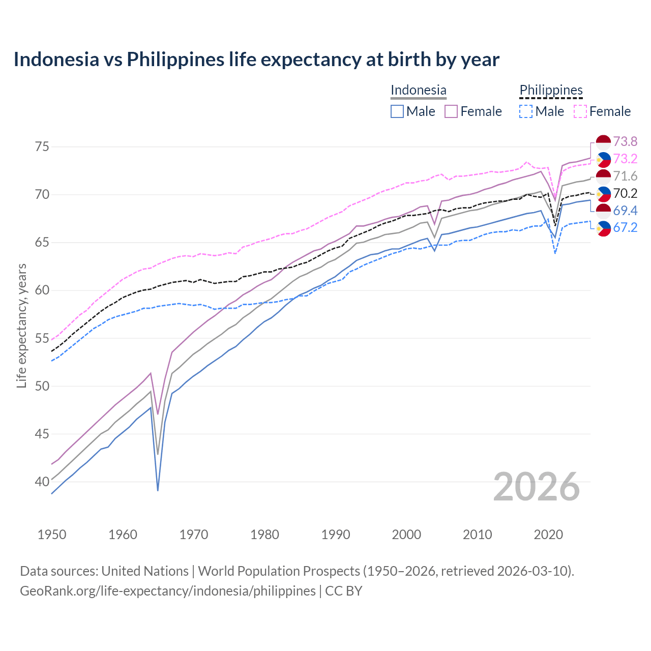 Life expectancy